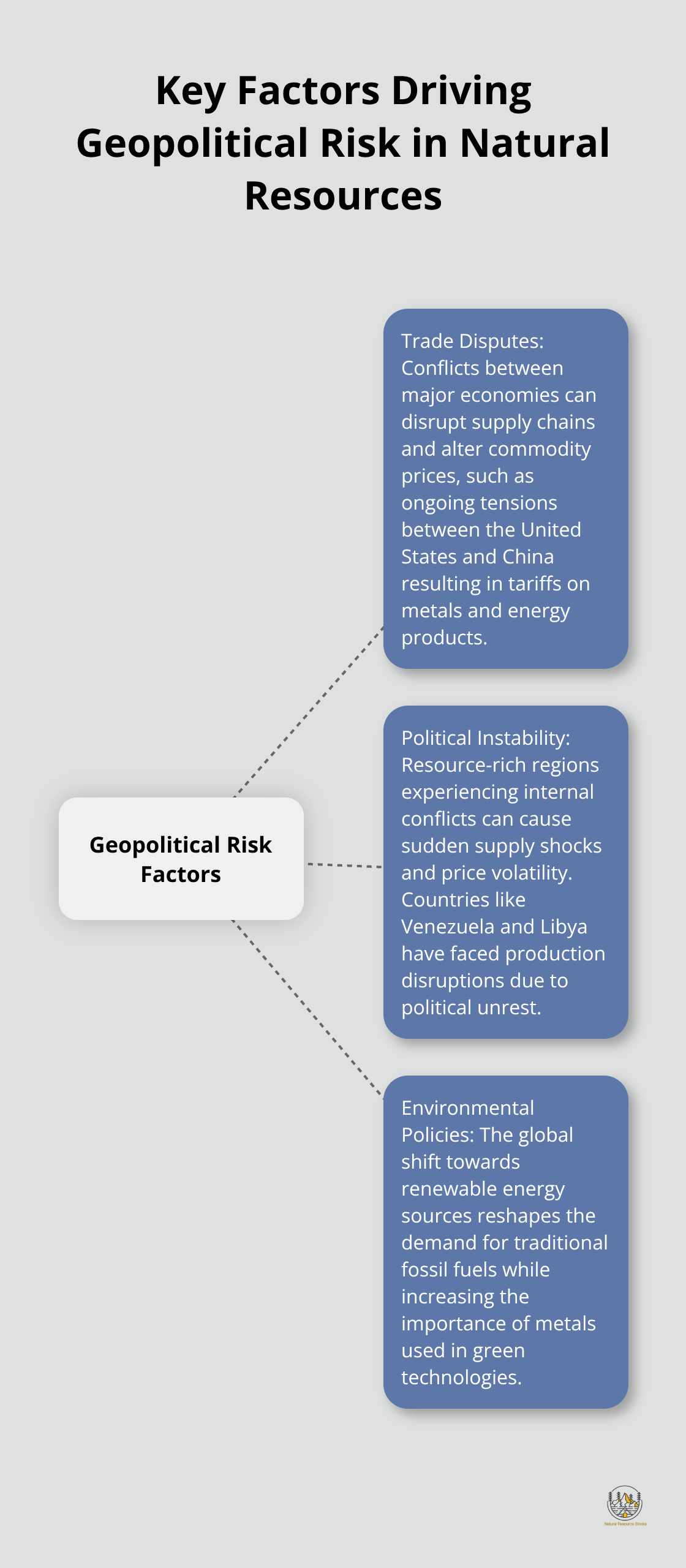 Hub-and-spoke chart illustrating the three main factors contributing to geopolitical risk in natural resources: Trade Disputes, Political Instability, and Environmental Policies.