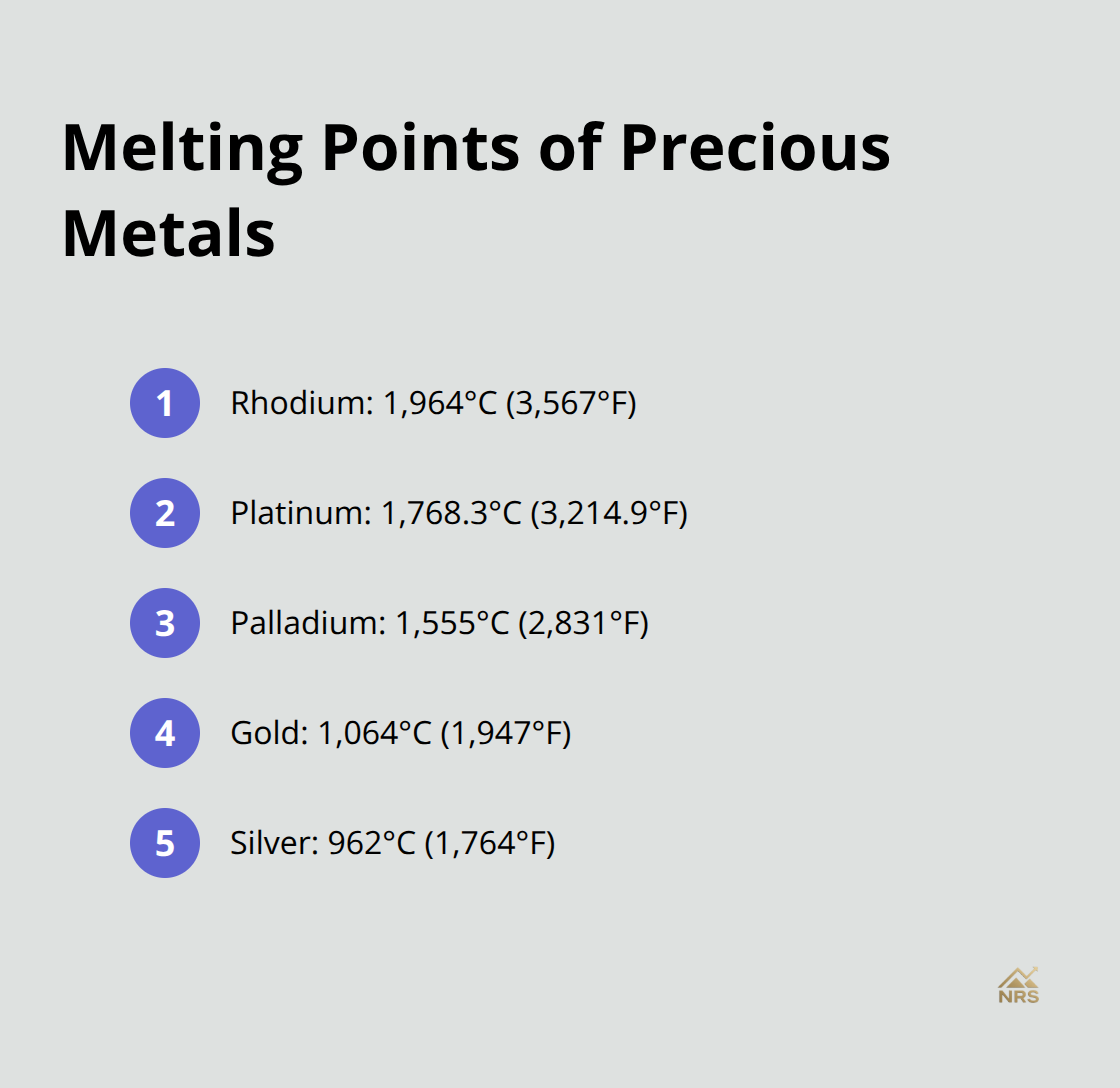 Comparison of melting points for platinum, rhodium, palladium, gold, and silver - melting temperature platinum