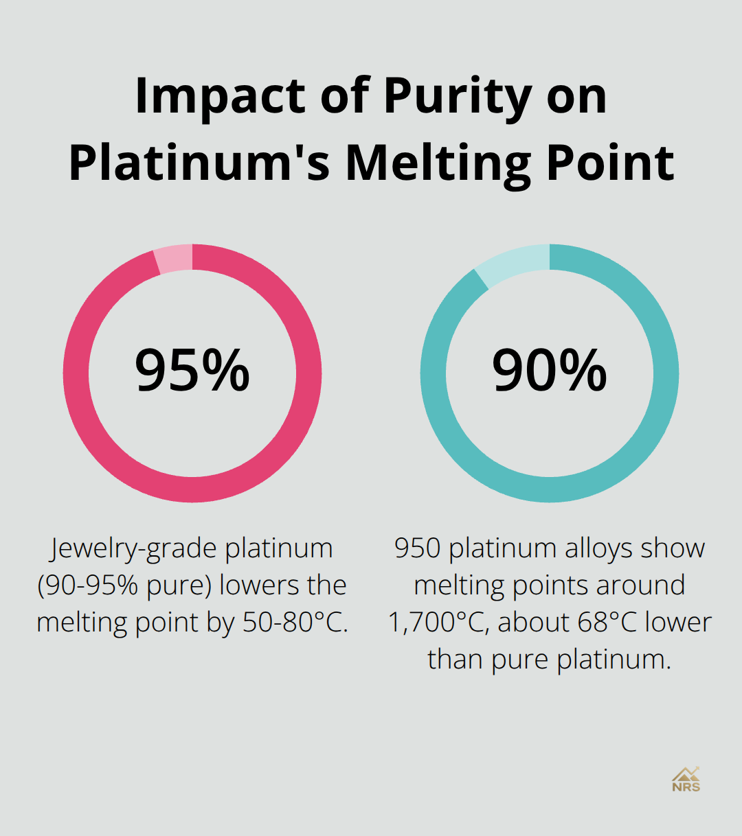 Chart showing how purity levels affect platinum's melting point