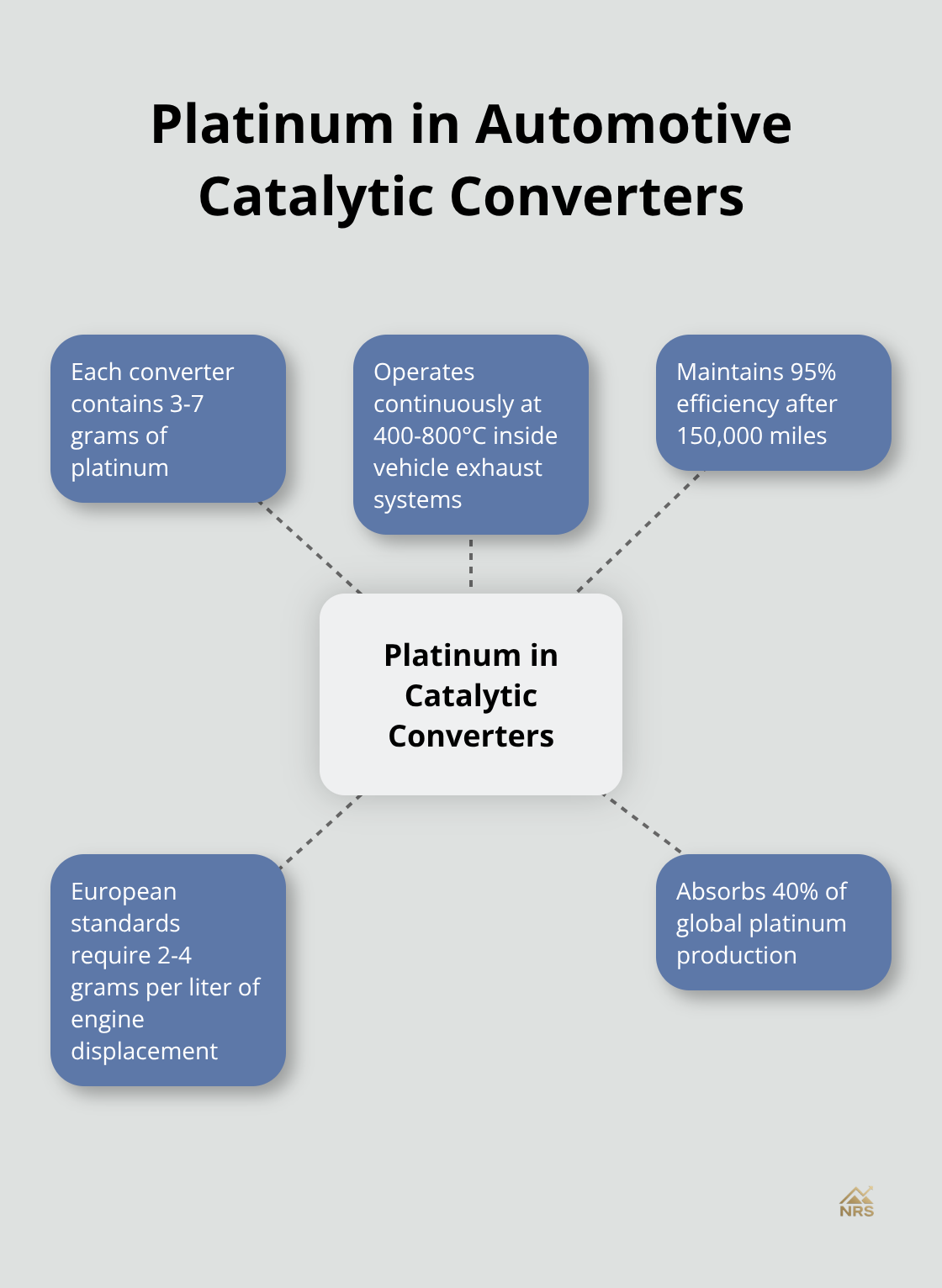 Hub and spoke chart showing key aspects of platinum use in automotive catalytic converters - melting temperature platinum