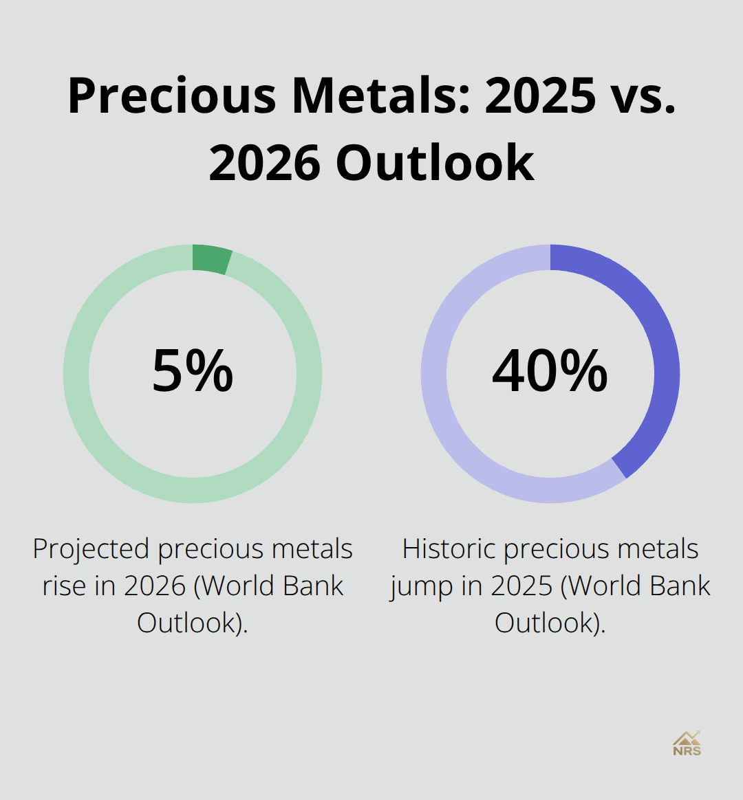 Chart showing World Bank’s projected 5% rise in 2026 after a 40% jump in 2025