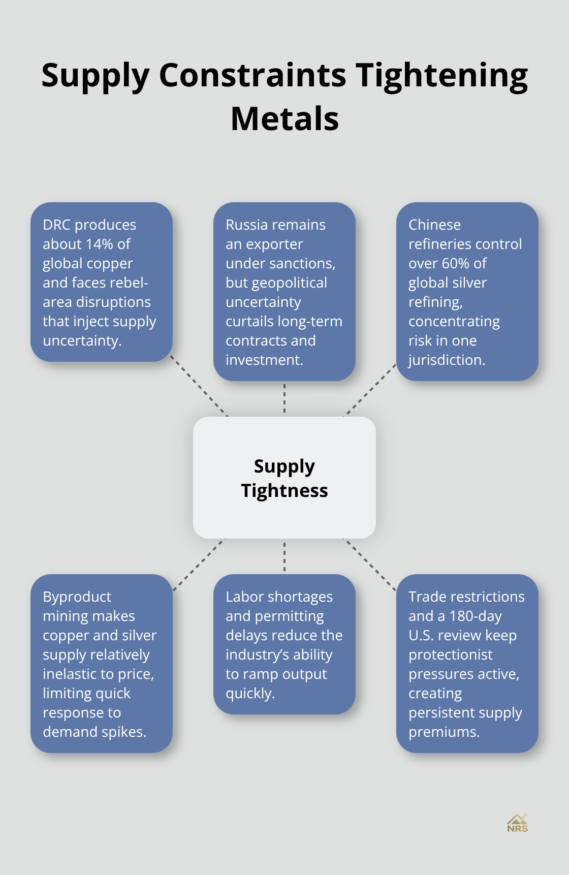 Hub-and-spoke showing key supply risks in metals markets - metal price drivers 2026