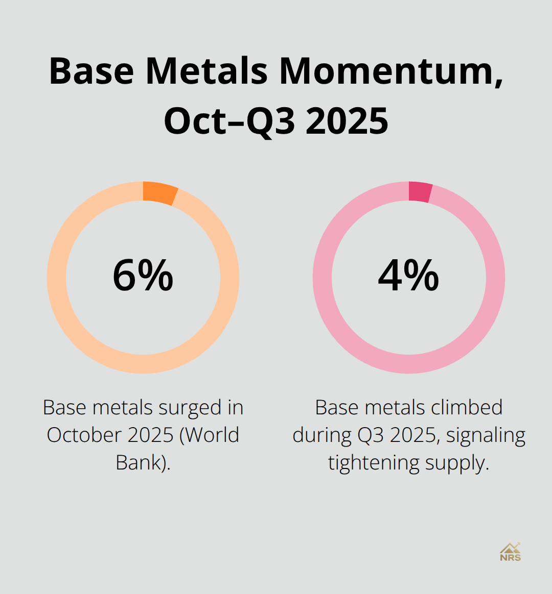 Percentage gains in base metals during October and Q3 2025 - metals market analysis