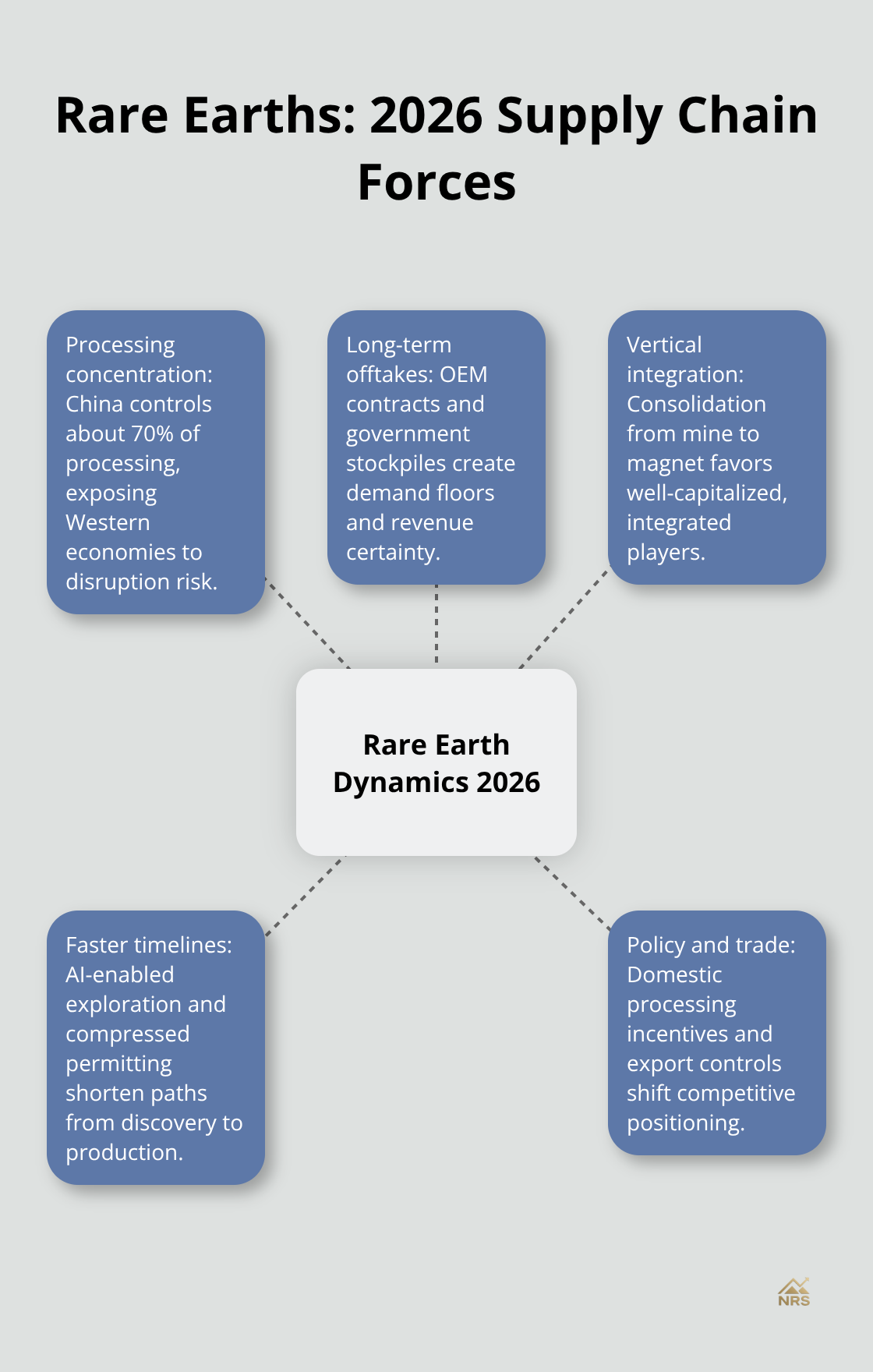 Core forces shaping rare earth supply dynamics for U.S. investors in 2026