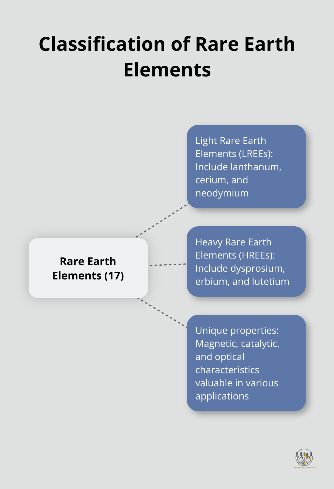 Hub and spoke chart showing the classification of 17 Rare Earth Elements into Light and Heavy categories