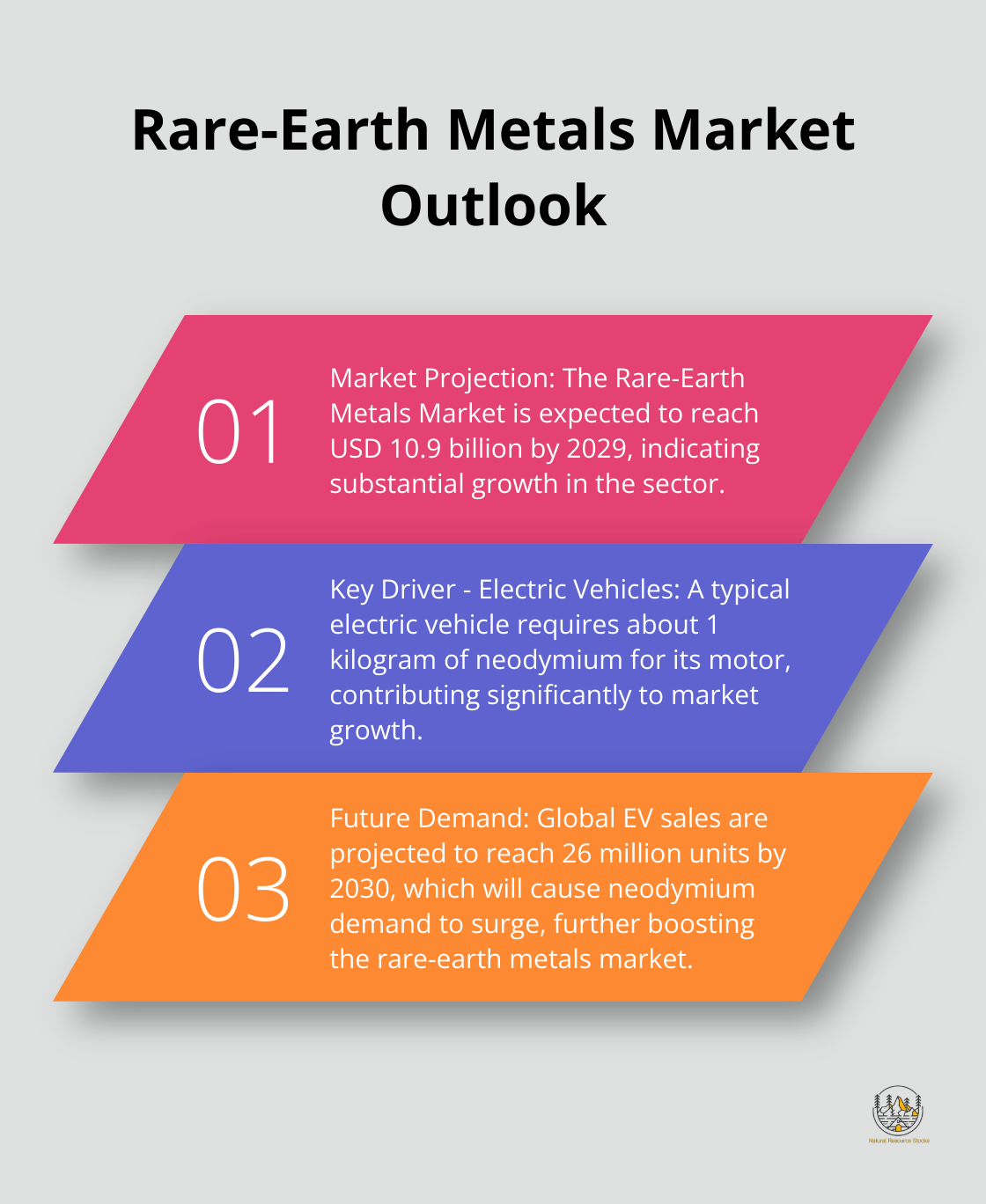 Ordered list chart highlighting key points about the Rare-Earth Metals Market projection and its drivers - most valuable rare earth elements