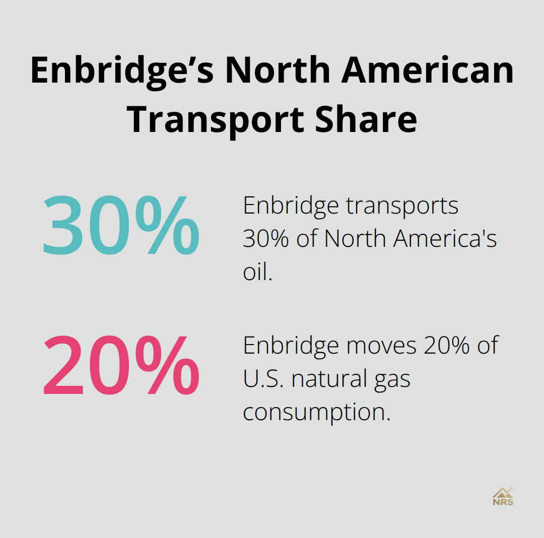 Percentage of oil and U.S. natural gas transported by Enbridge