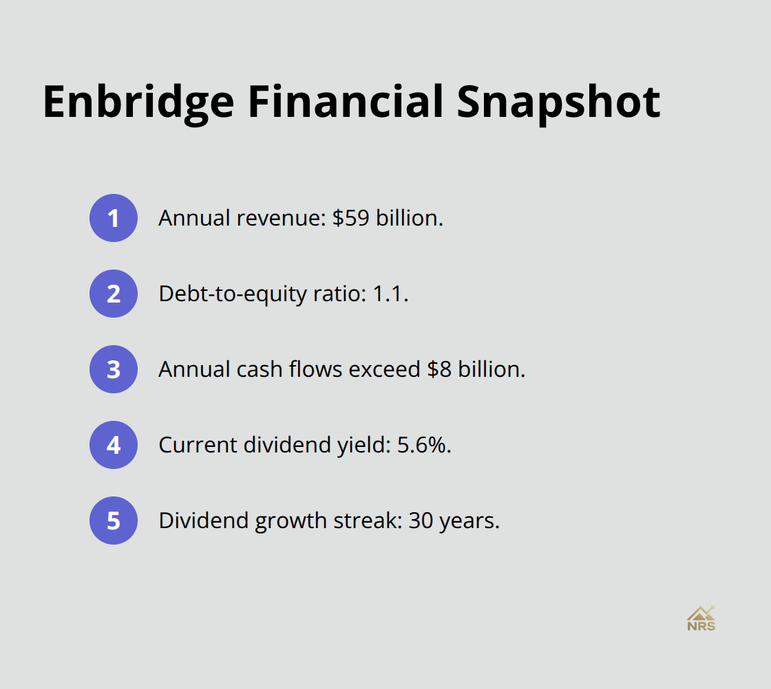 Key financial metrics highlighting Enbridge’s scale and income profile - natural gas pipeline stocks