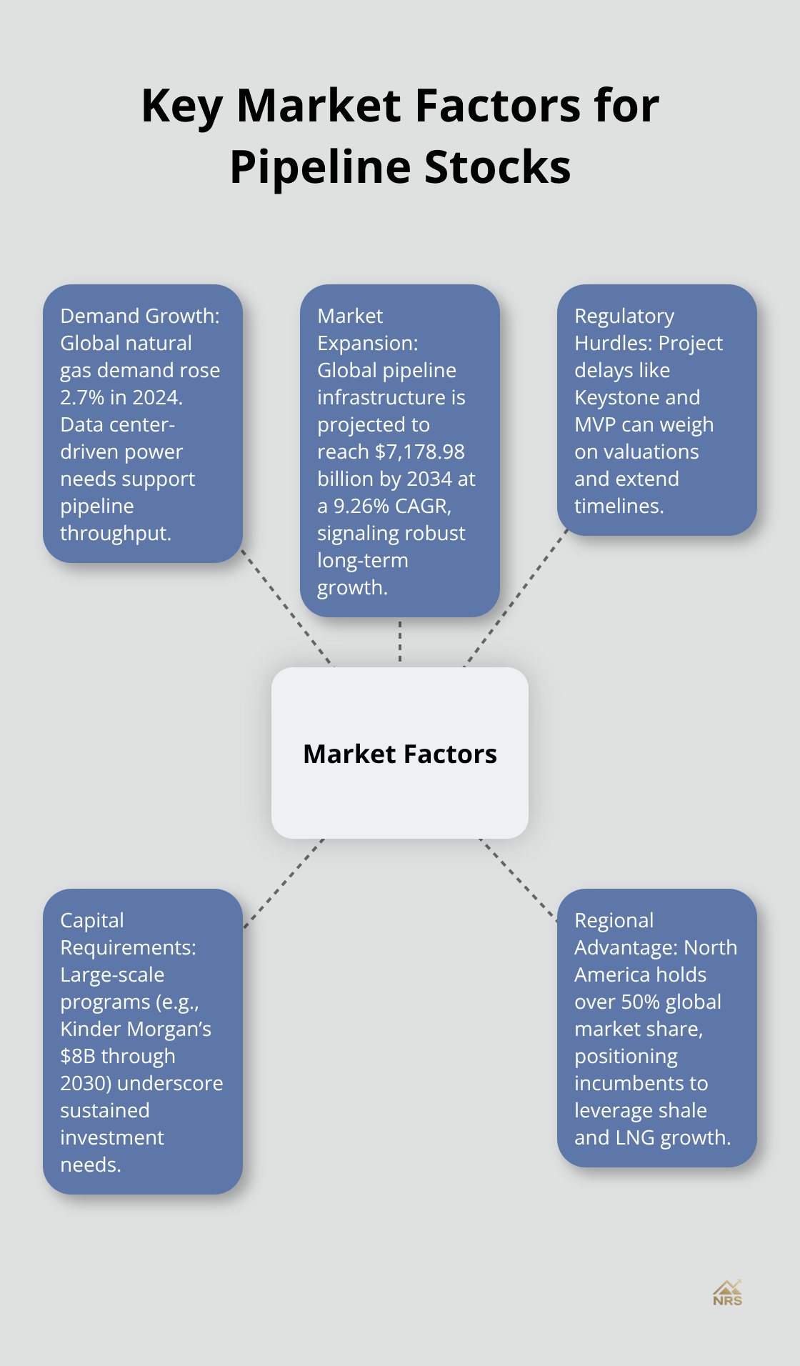 Hub-and-spoke view of demand, regulation, capital needs, and market positioning for pipeline operators - natural gas pipeline stocks