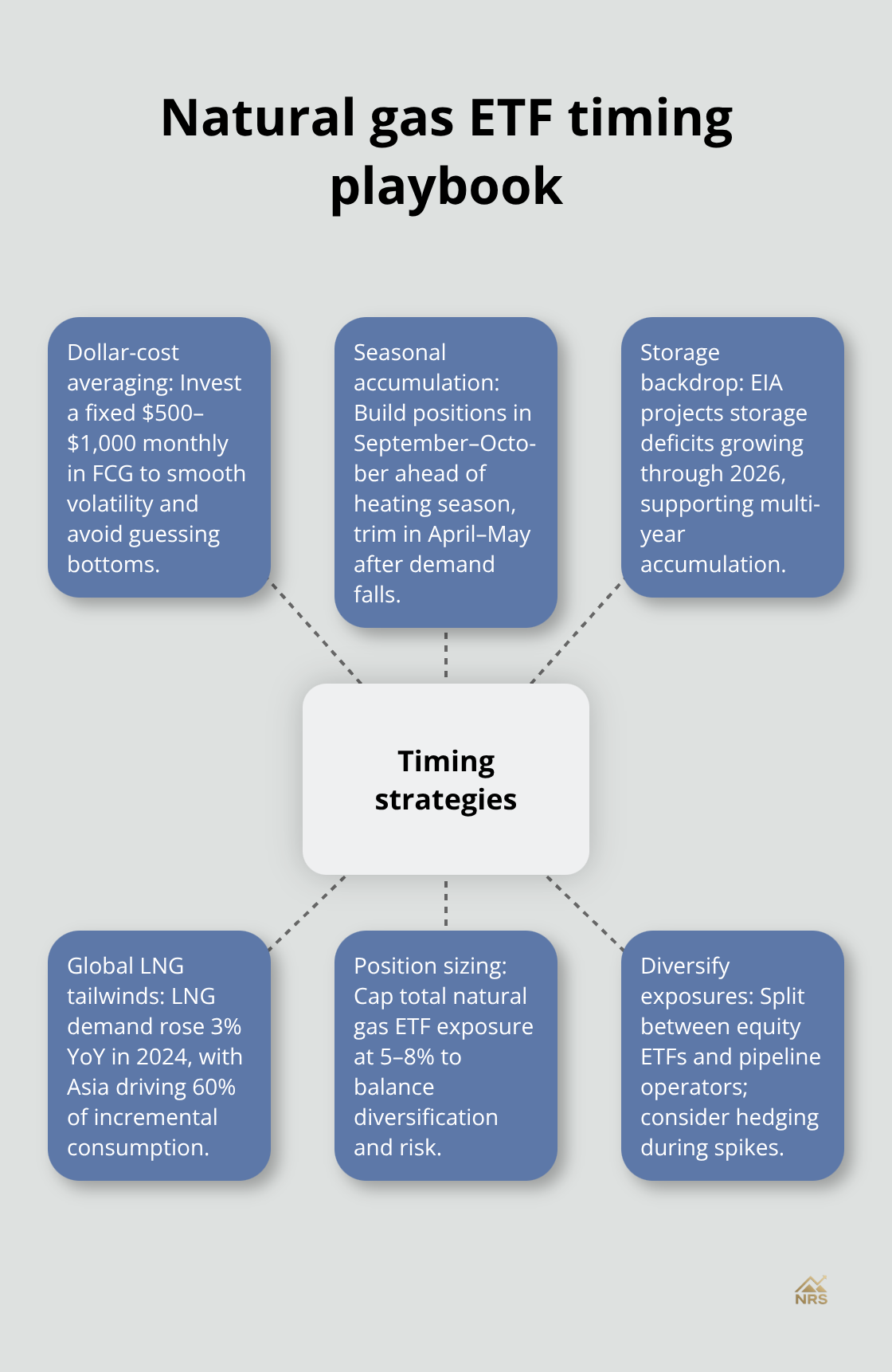 Six practical timing tactics for US investors - natural gas stocks etf