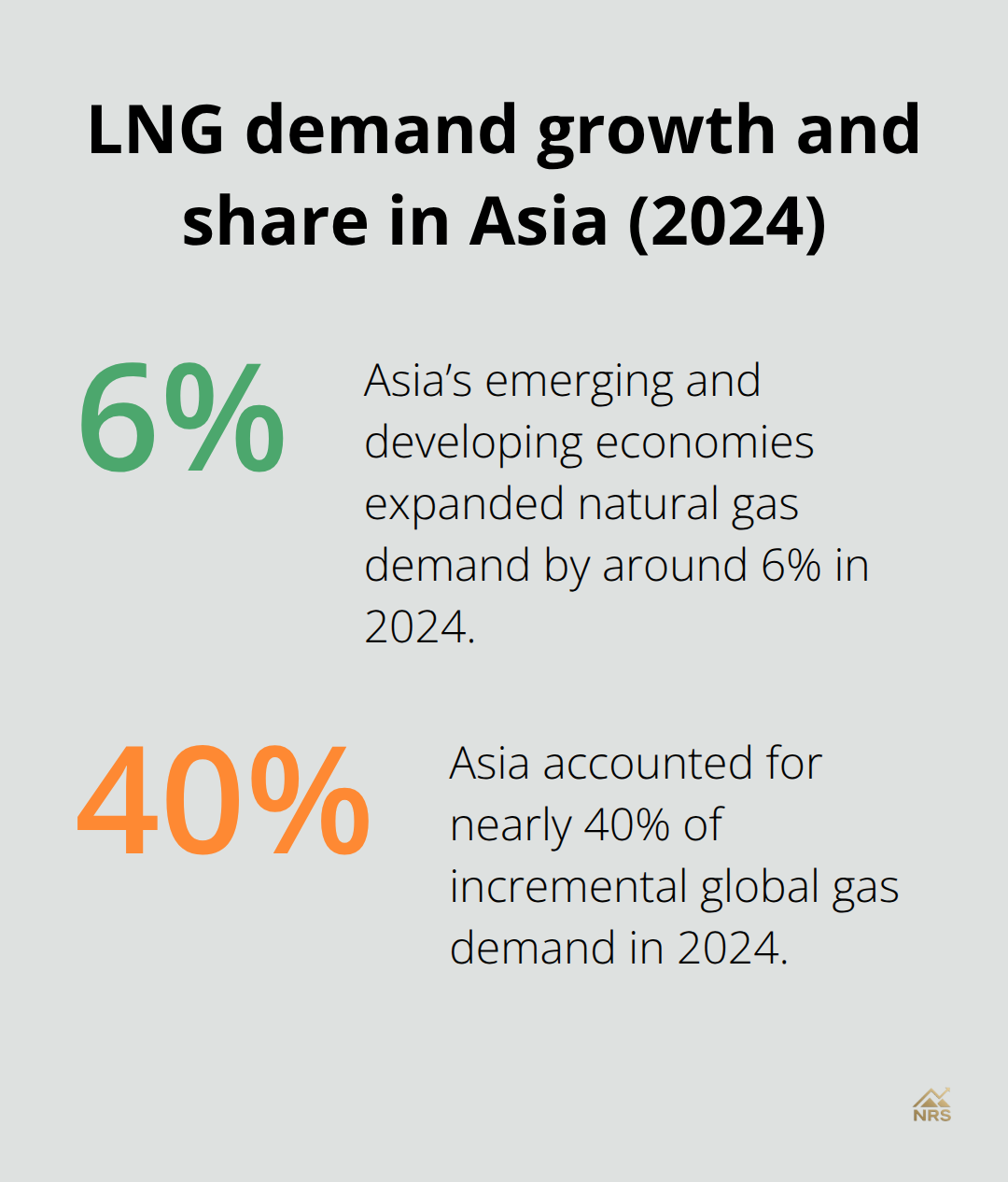 Percentages highlighting Asia’s 2024 LNG demand growth and its share of incremental global gas demand. - natural gas stocks list