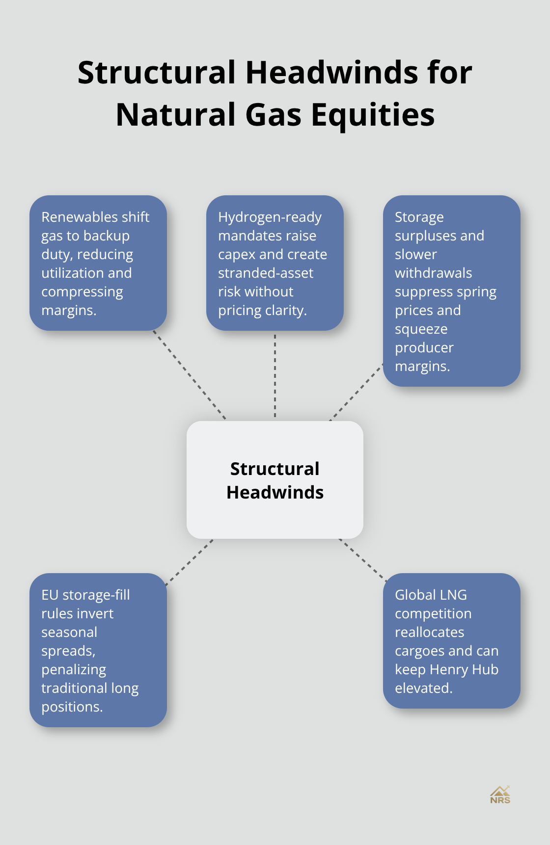 Hub-and-spoke diagram mapping key structural headwinds facing natural gas stocks - natural gas stocks outlook