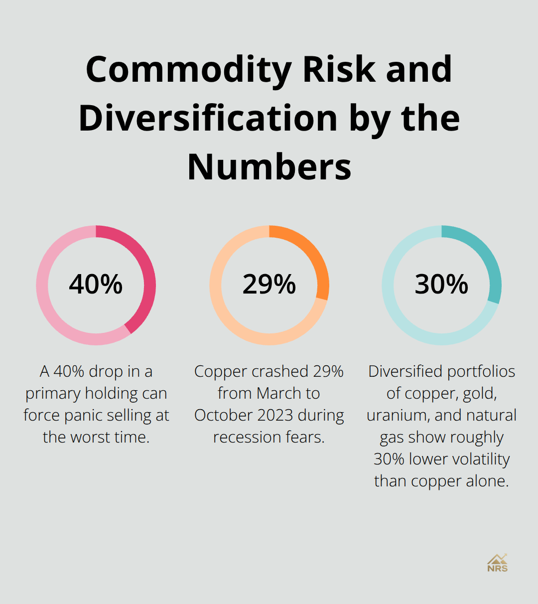 Key percentages showing commodity drops and volatility reduction from diversification - natural resource portfolio diversification