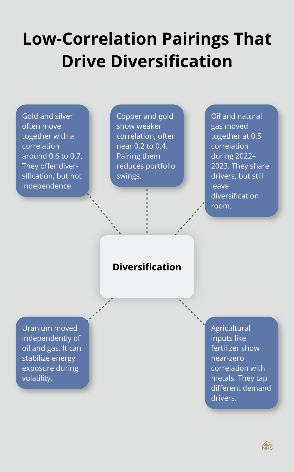 Hub-and-spoke chart showing commodity correlations that improve diversification