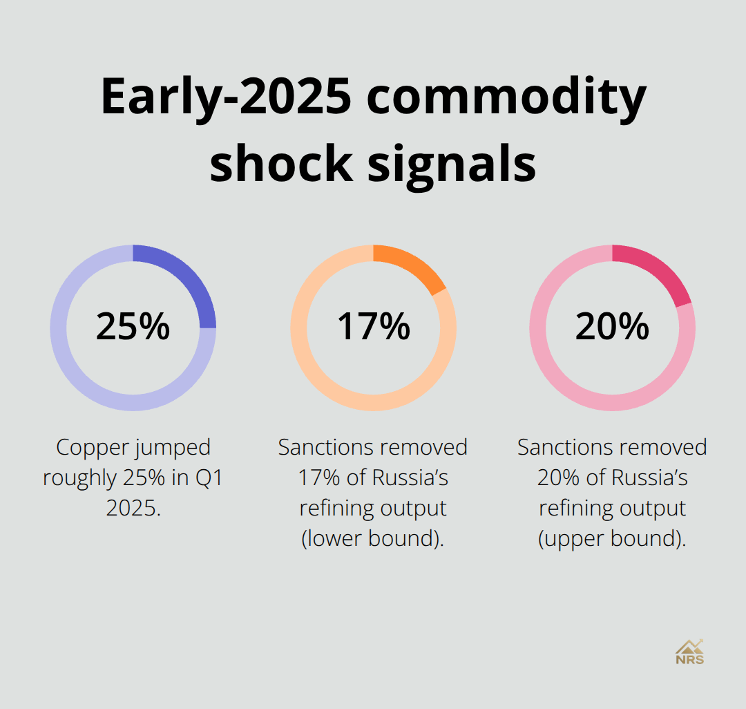 Key percentage moves: copper price surge and Russian refining output removed by sanctions - natural resource stocks analysis