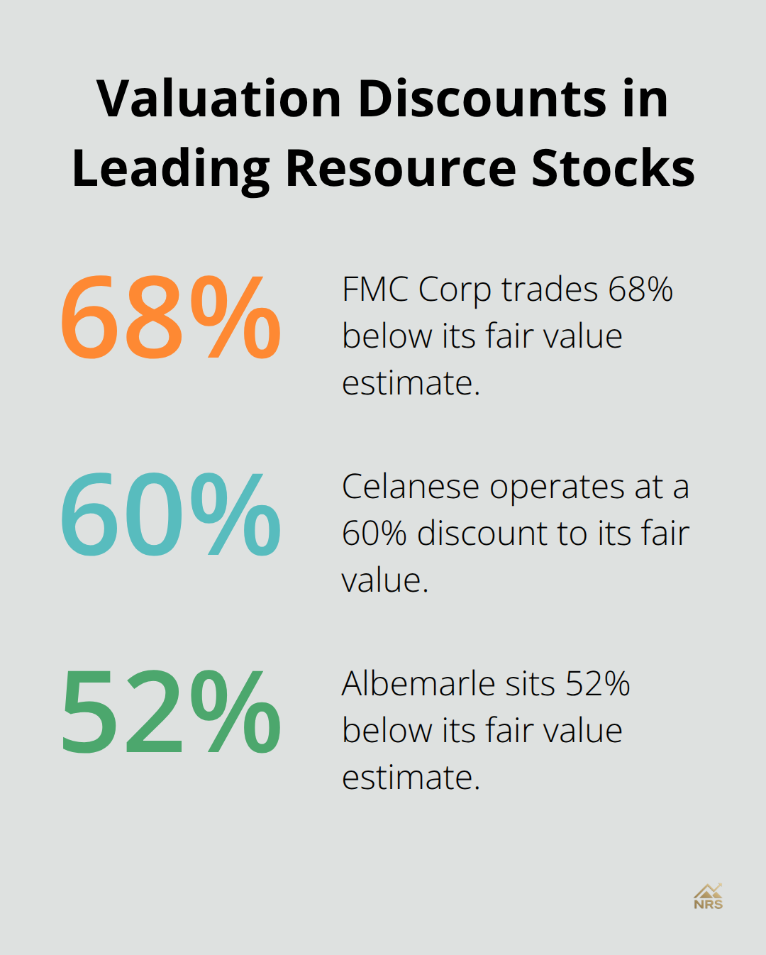 Three resource stocks trading at significant discounts to fair value as cited in the research section. - natural resource stocks
