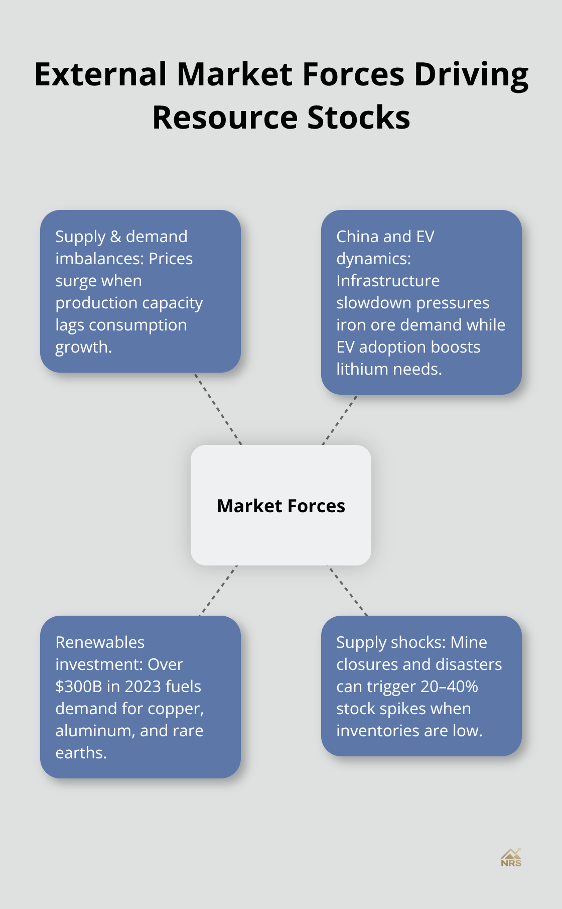 Hub-and-spoke view of the main forces that move resource stock prices.