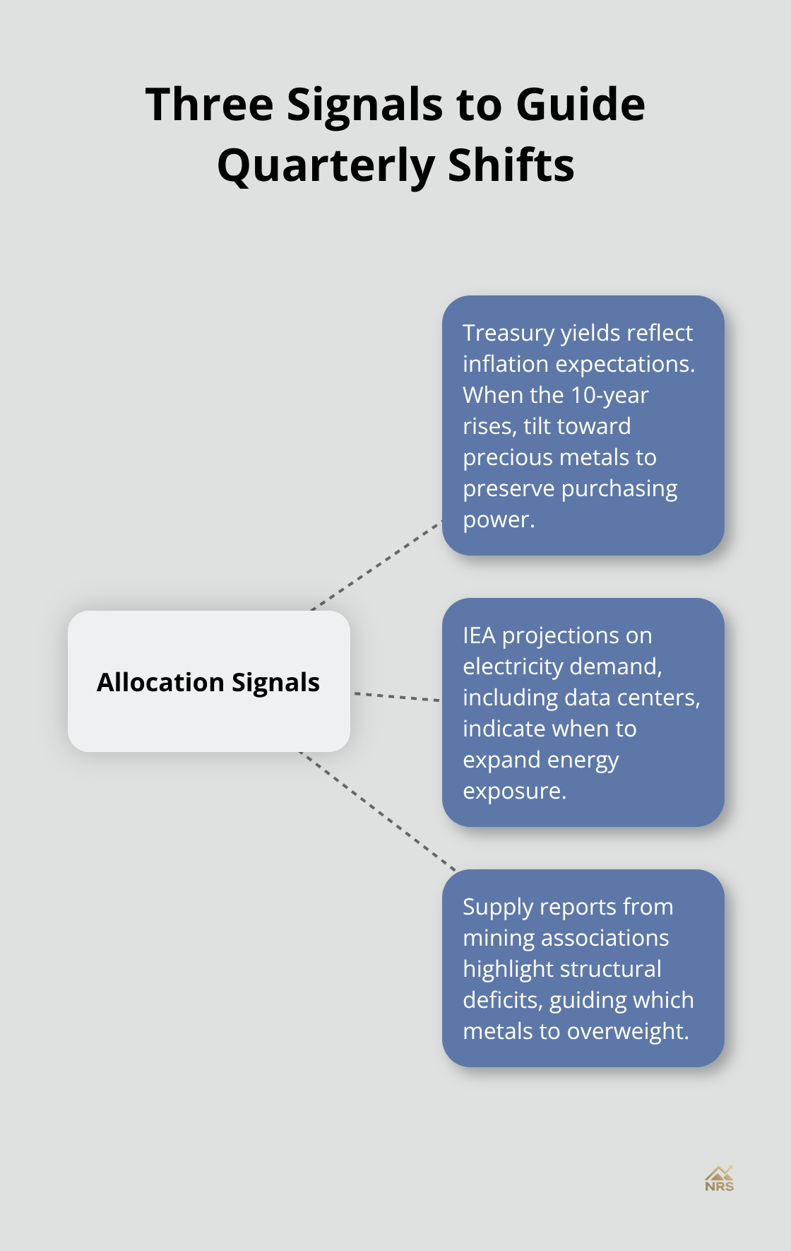 Hub-and-spoke of allocation signals: inflation expectations, energy demand growth, and commodity supply constraints. - natural resources portfolio ideas