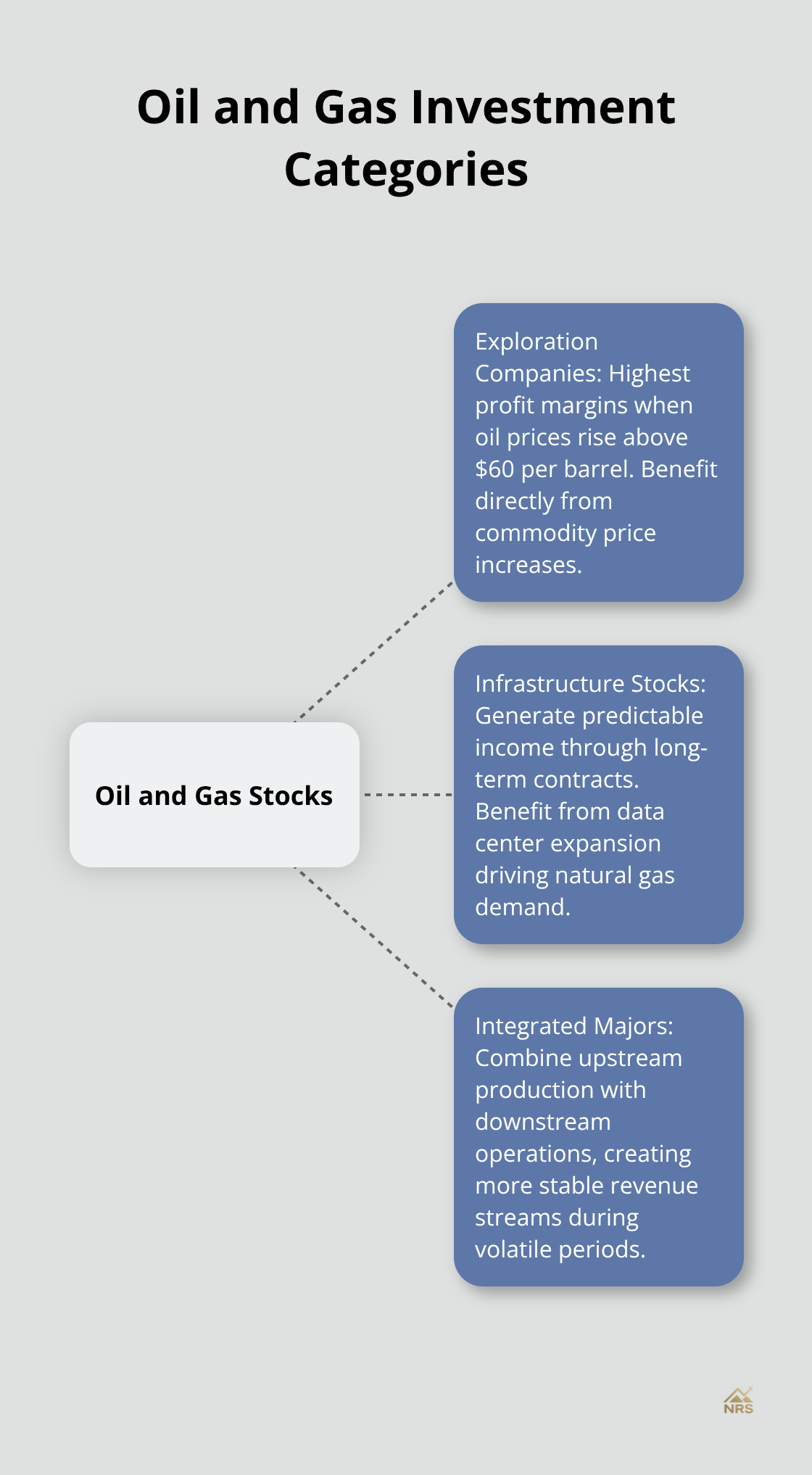 Hub and spoke diagram showing three main categories of oil and gas investments: Exploration Companies, Infrastructure Stocks, and Integrated Majors, all connected to the central hub of Oil and Gas Stocks.