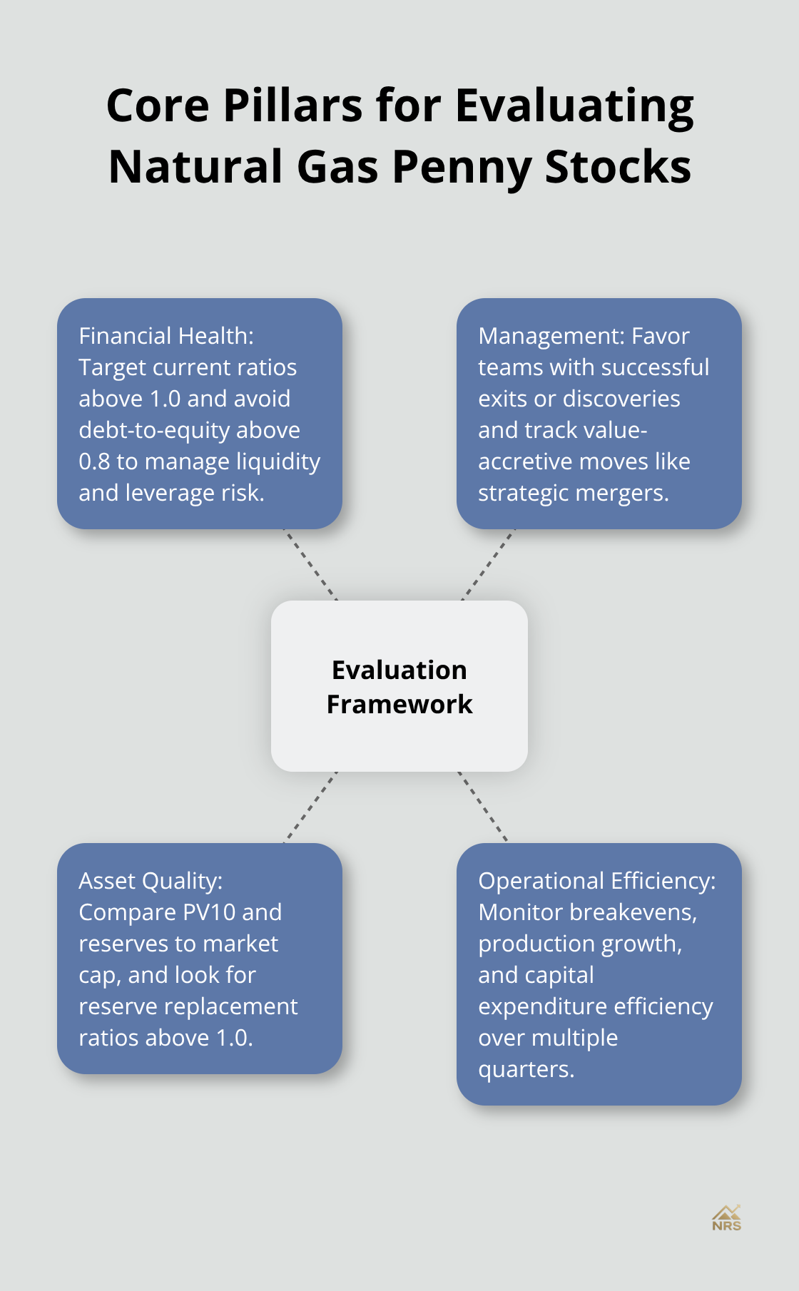 Hub-and-spoke diagram of key evaluation pillars: financial health, management, asset quality, and operational efficiency.