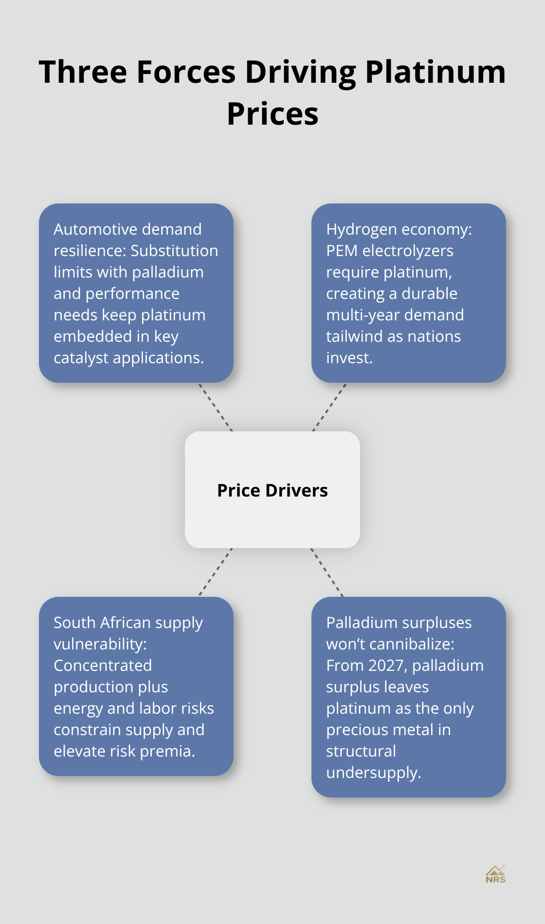 Hub-and-spoke view of platinum price drivers for U.S. investors - platinum market outlook
