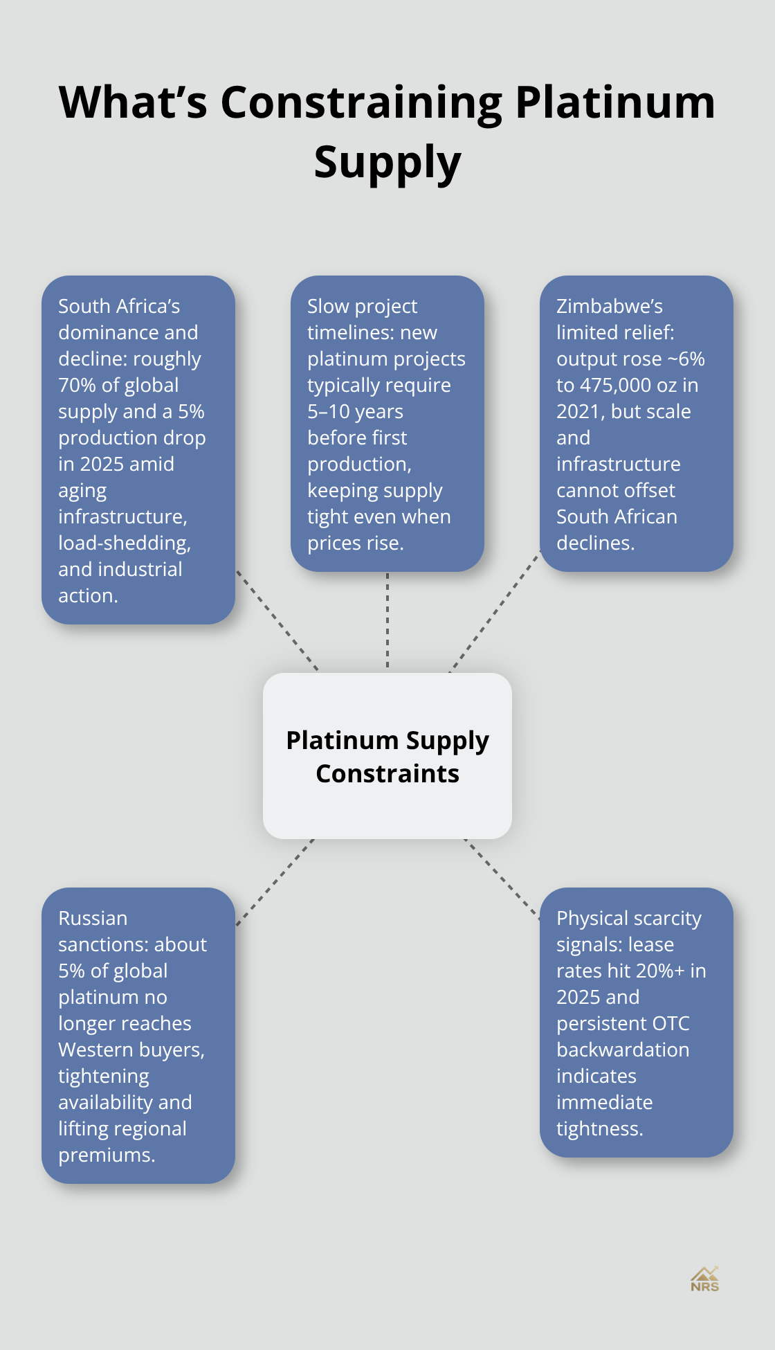 Hub-and-spoke diagram outlining the main constraints on platinum supply affecting U.S. investors