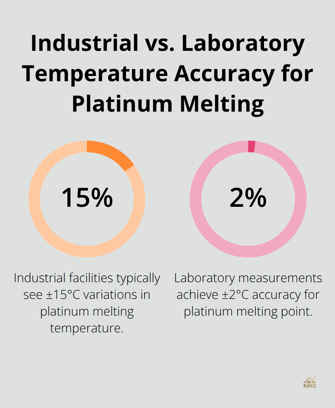 A percentage chart comparing the temperature accuracy in industrial facilities (±15°C) to laboratory measurements (±2°C) for platinum melting.