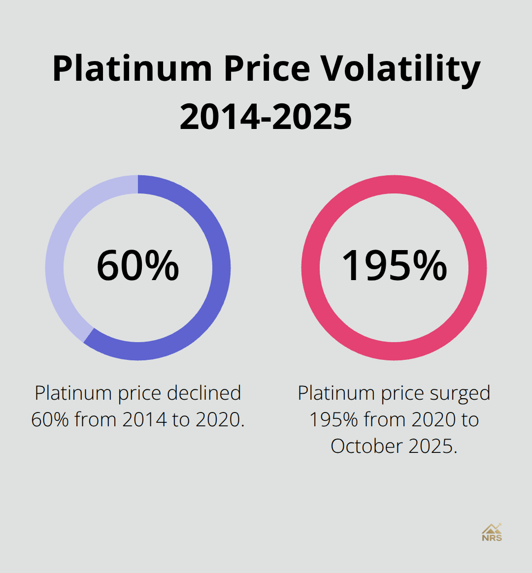Chart showing platinum's 60% price decline from 2014 to 2020, followed by a 195% surge by October 2025 - platinum price chart