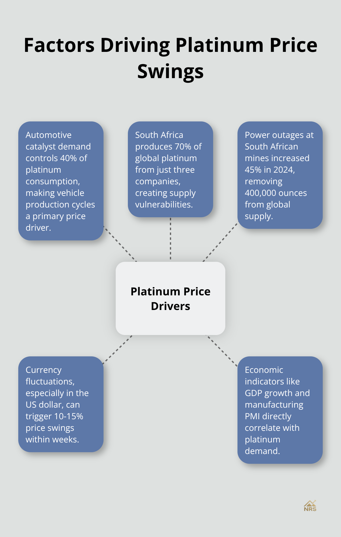 Hub and spoke chart illustrating key factors influencing platinum prices: automotive demand, South African production, power outages, currency movements, and economic indicators