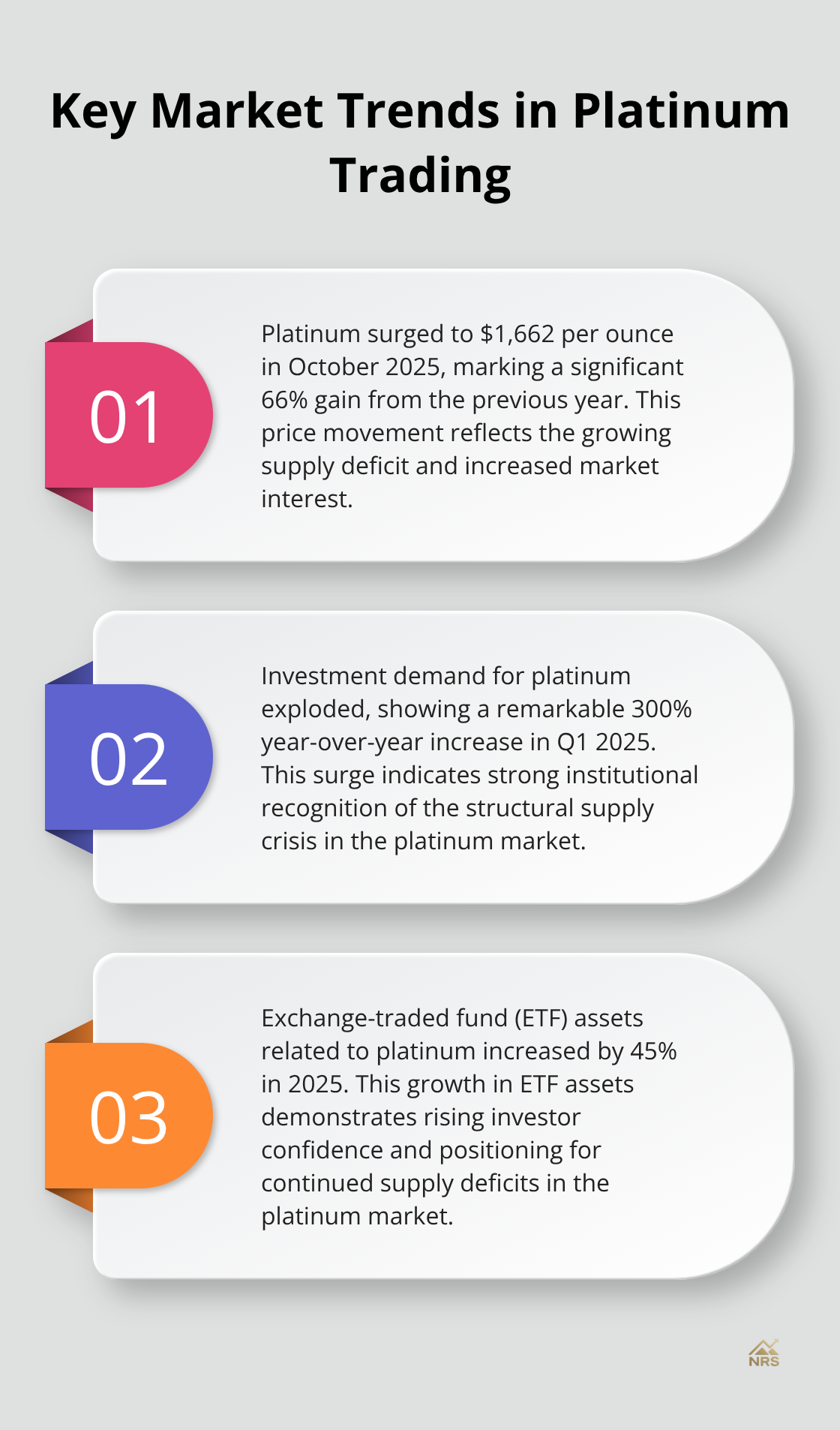 Ordered list chart showing three key market trends in platinum trading: price surge, investment demand explosion, and ETF asset increase - platinum price chart