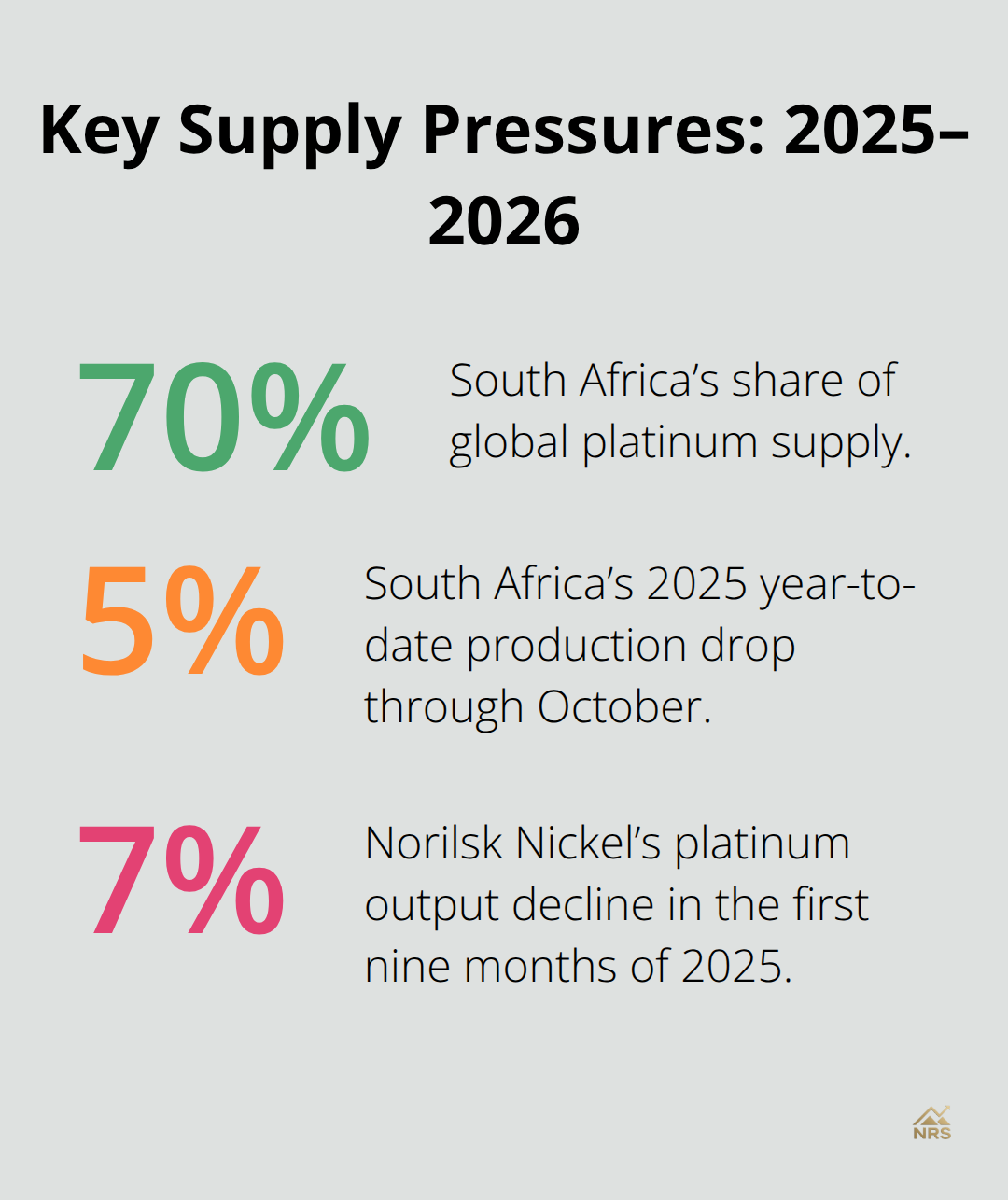 Percent figures highlighting South Africa’s market share and recent production declines in South Africa and Russia. - platinum price drivers