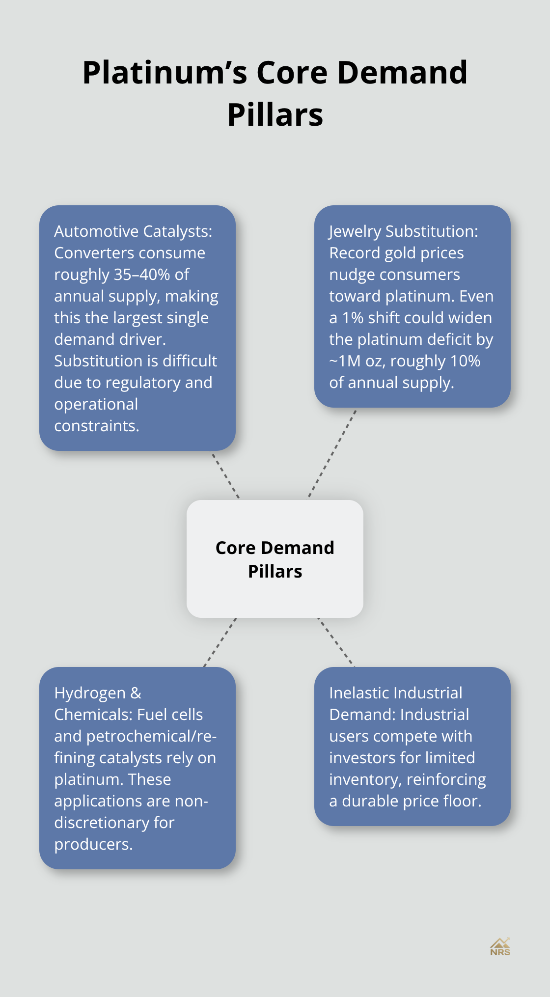 Hub-and-spoke showing automotive catalysts, jewelry substitution, hydrogen and chemical processing, and inelastic demand supporting platinum.