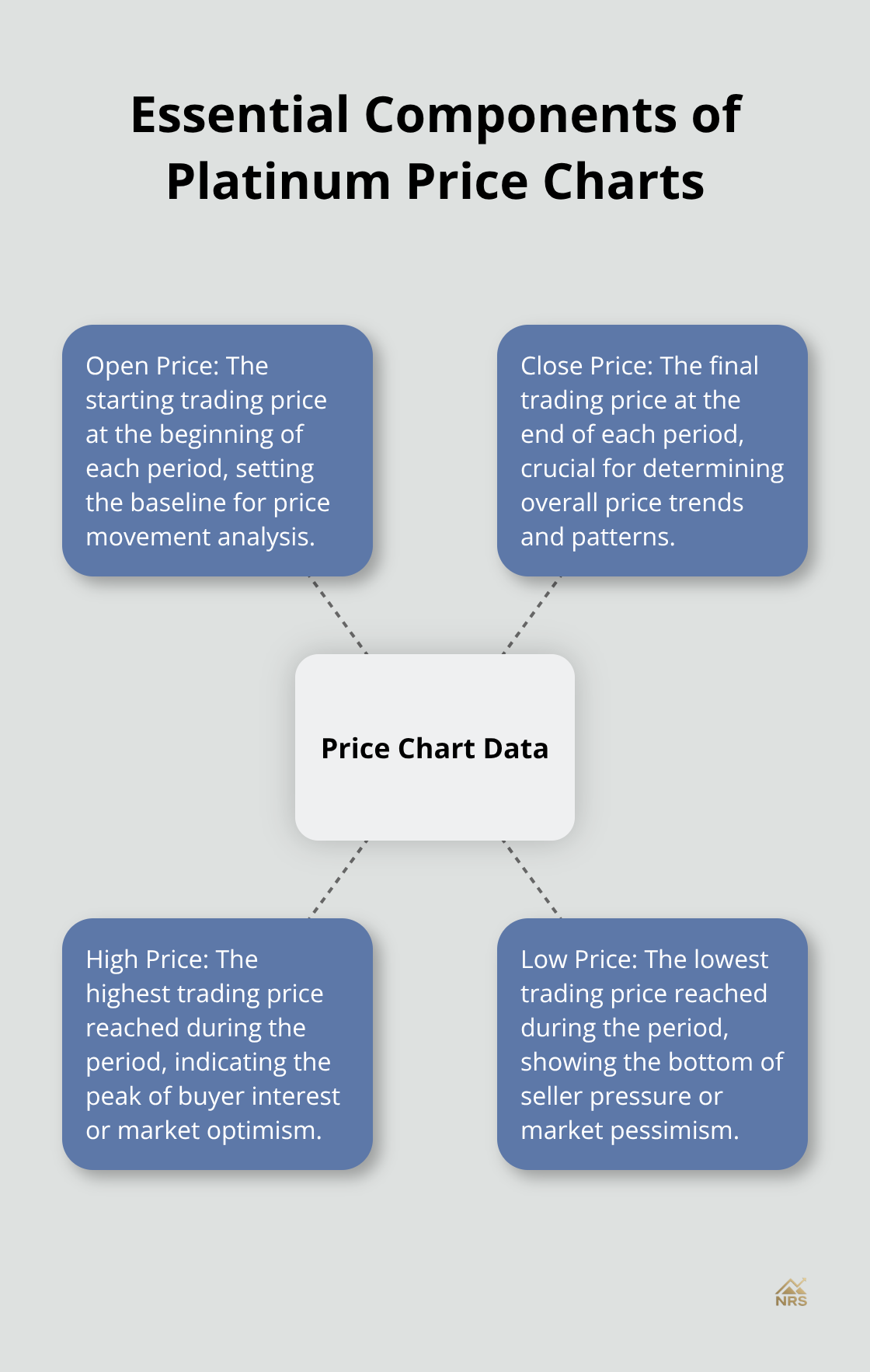 A hub-spoke chart showing the four essential components of platinum price charts: open price, close price, high price, and low price. - platinum price graph