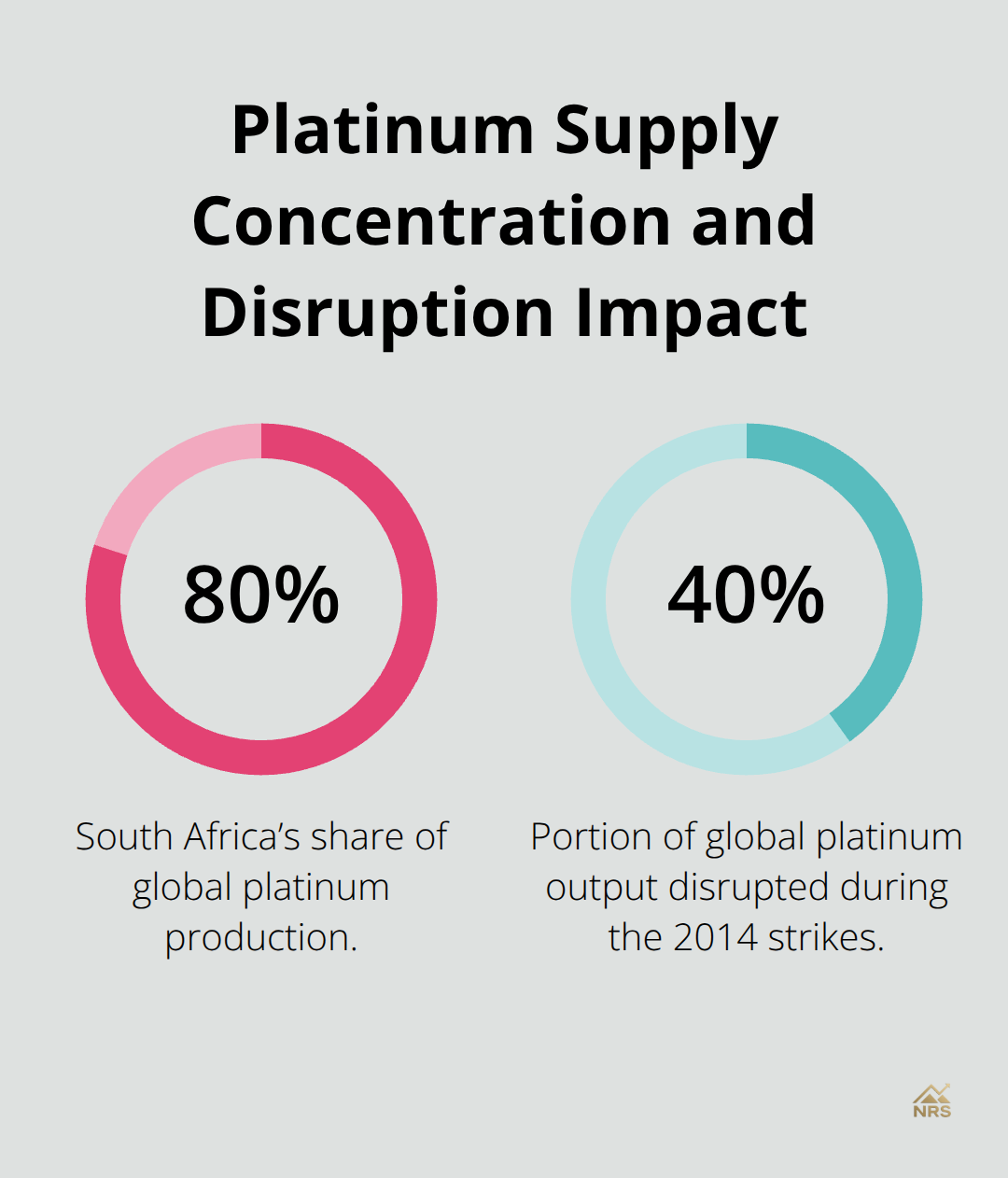 Chart showing South Africa’s 80% share of global platinum production and the 40% output disruption during 2014 strikes.