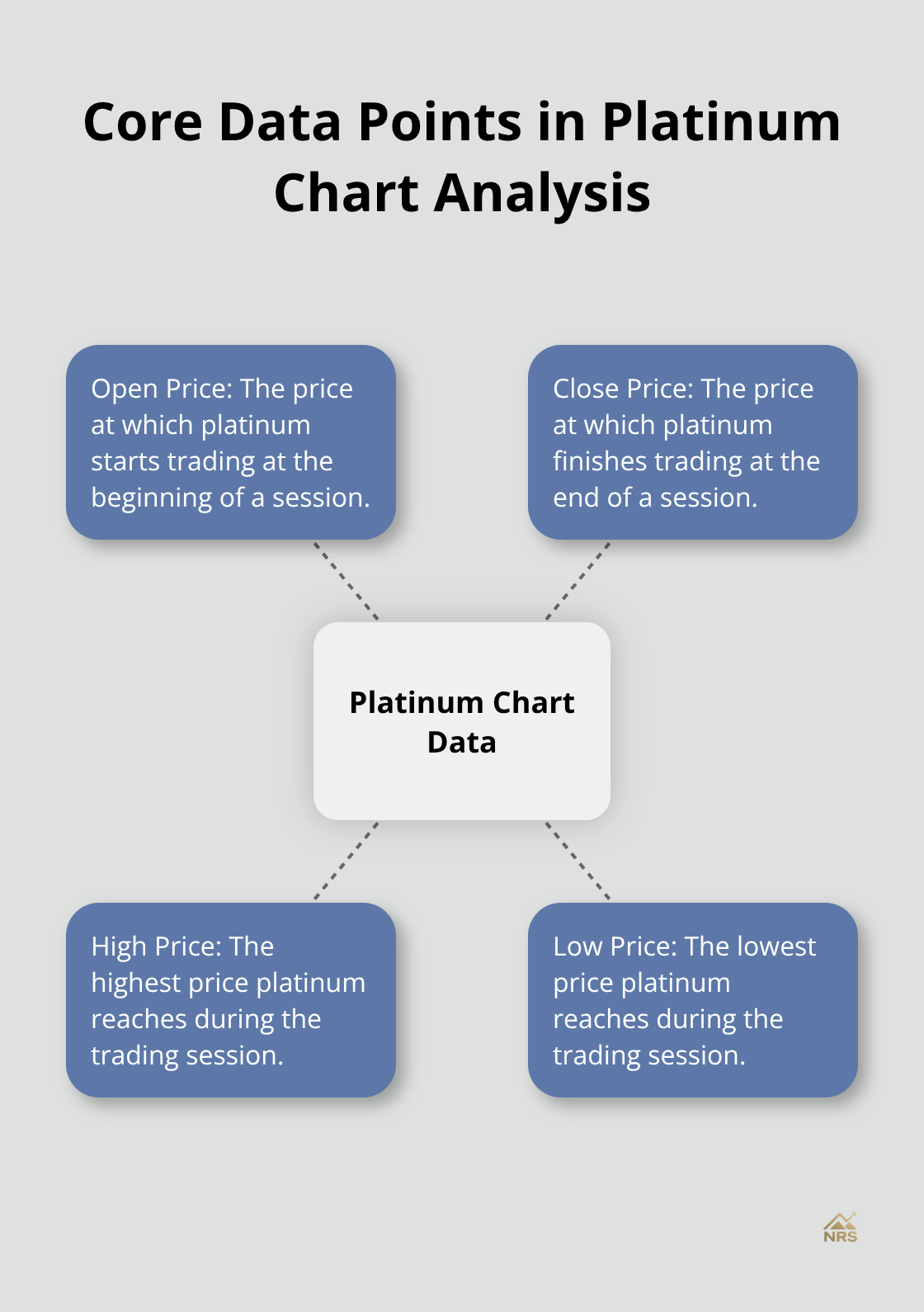 A hub and spoke chart showing the four core data points for platinum chart analysis: open price, close price, high price, and low price. - platinum value chart