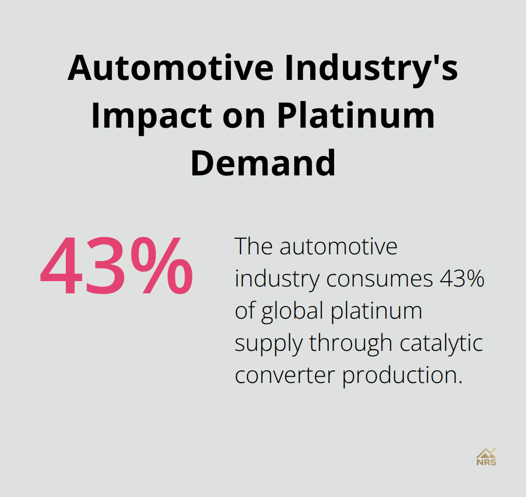 A percentage chart showing that the automotive industry consumes 43% of global platinum supply. - platinum value chart