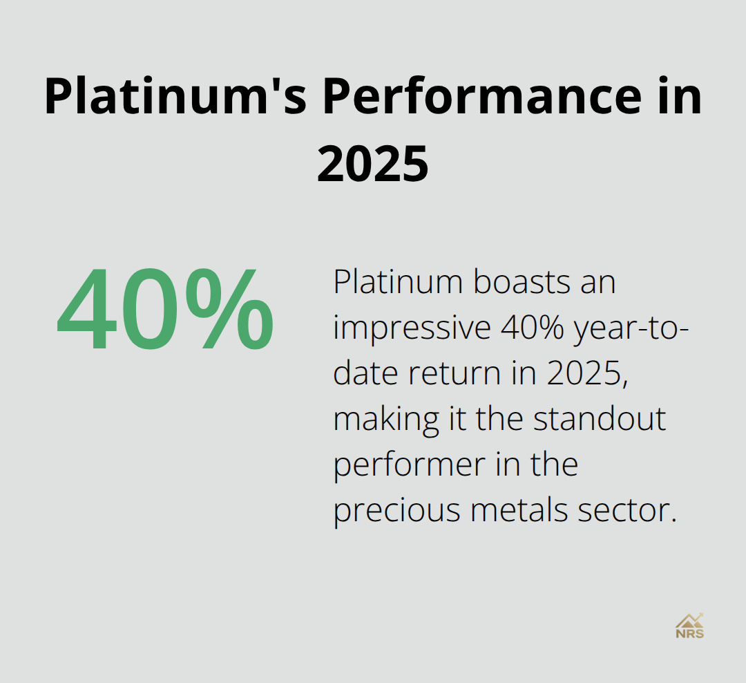 A percentage chart showing platinum's impressive 40% year-to-date return in 2025.