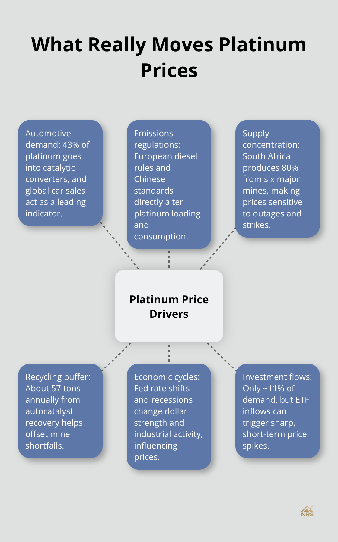 Hub-and-spoke showing the main drivers of platinum prices