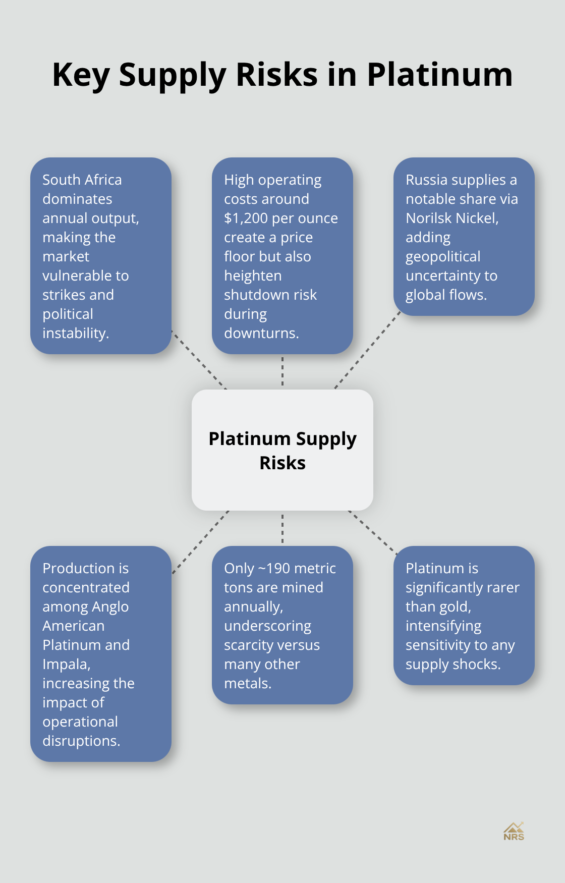 Hub-and-spoke diagram of platinum supply risks including concentration in South Africa, high costs, Russian supply share, producer dominance, scarcity, and disruption risk. - platinum vs gold price today