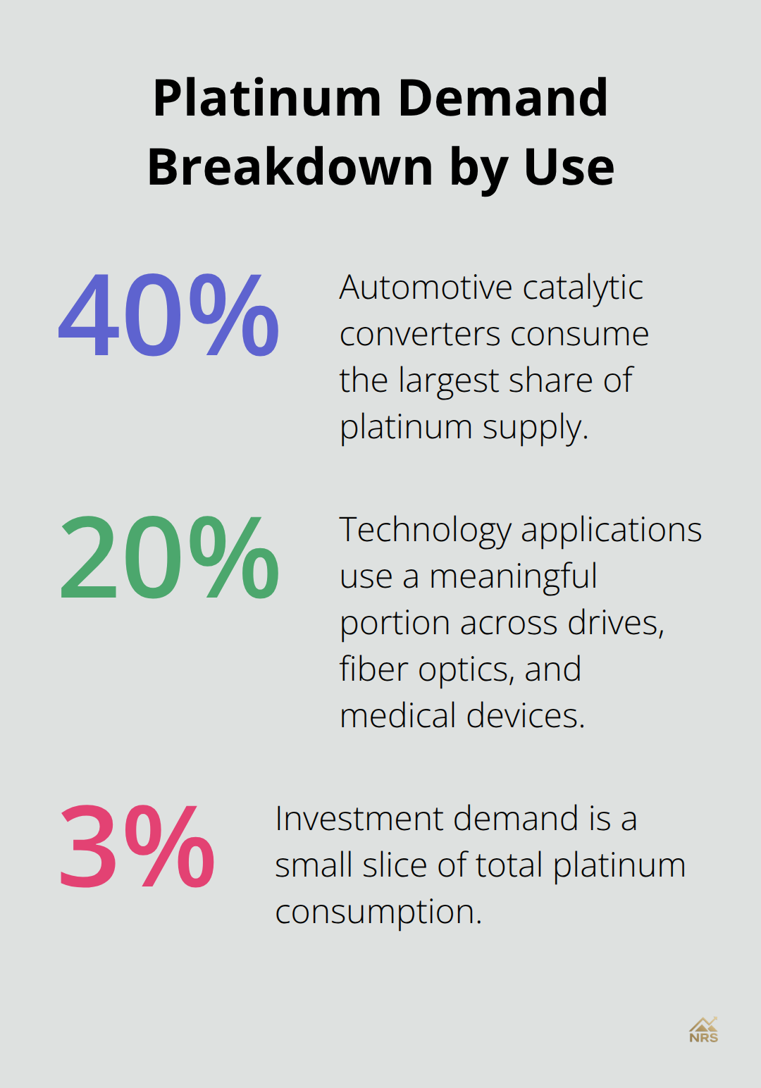 Chart showing platinum demand by sector: automotive 40%, technology 20%, and investment 2.5%. - platinum vs gold price today