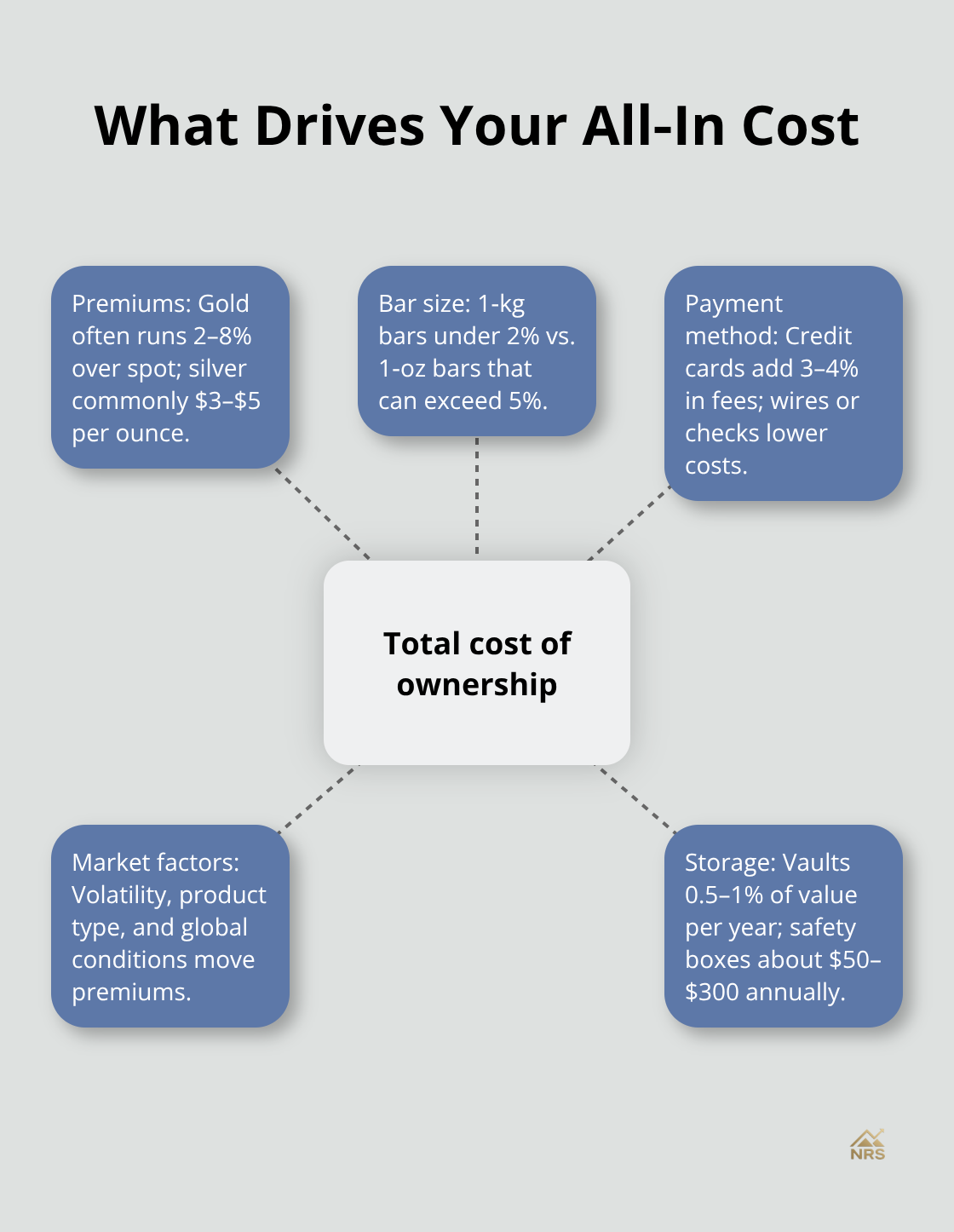 Hub-and-spoke view of premiums, payment method, storage, and other drivers of total precious metals cost - precious metal bars