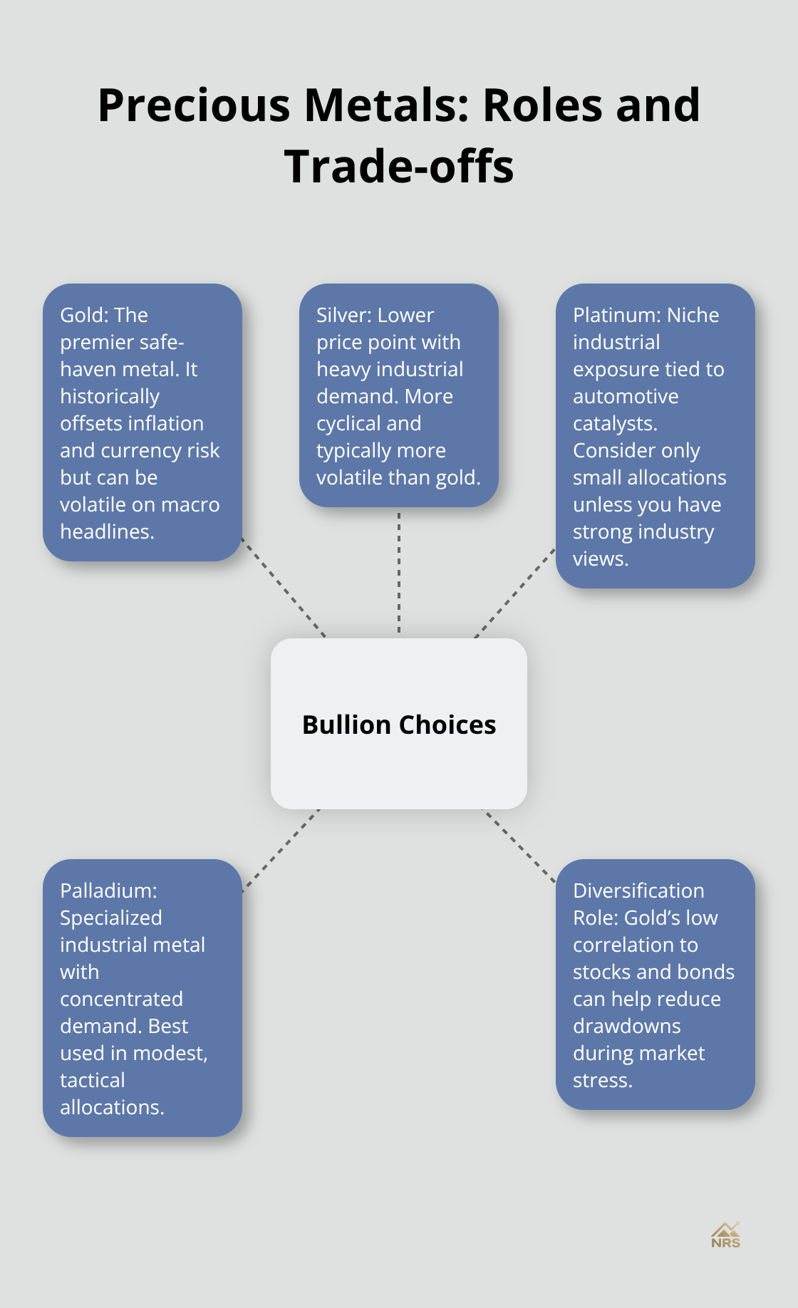 Overview of gold, silver, platinum, and palladium roles for U.S. investors - precious metal bullion
