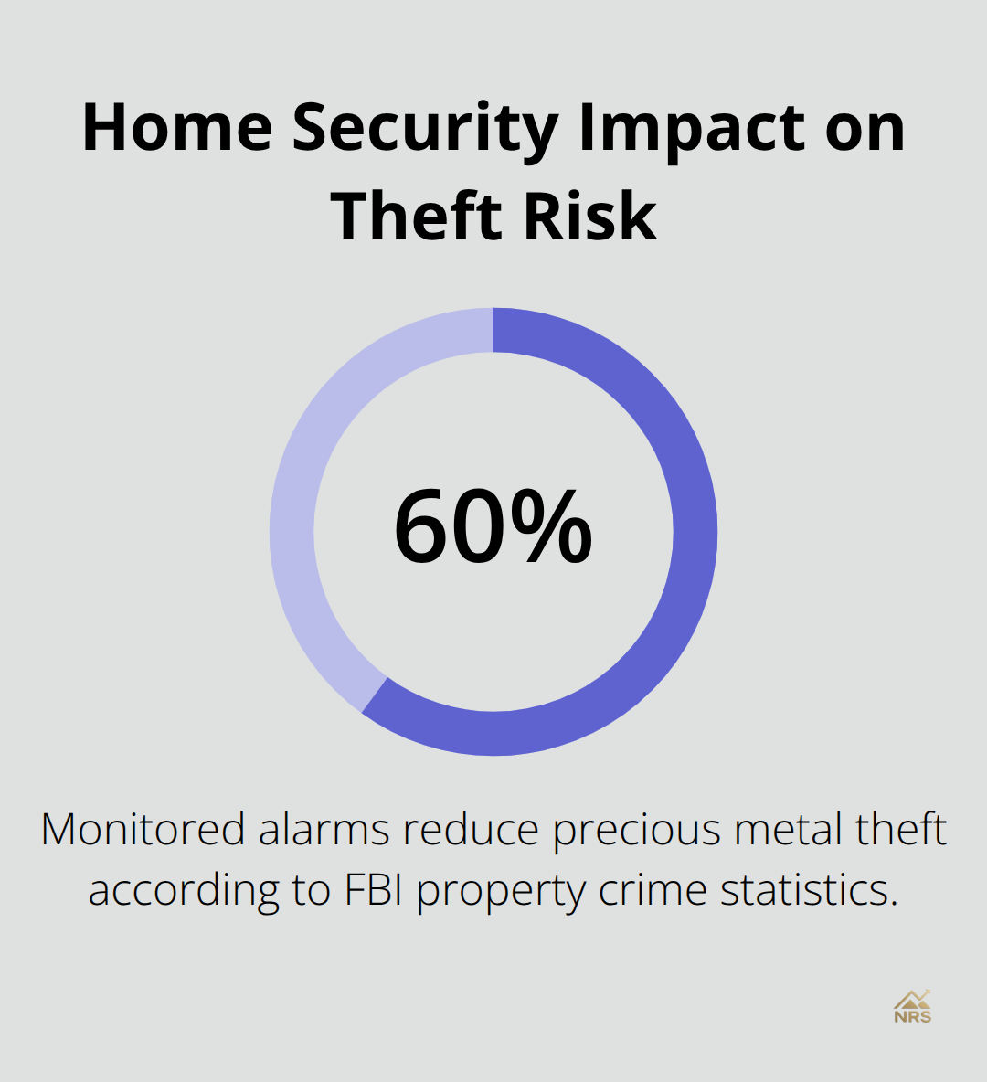 Share of theft reduction from monitored alarms in U.S. homes - precious metal coins