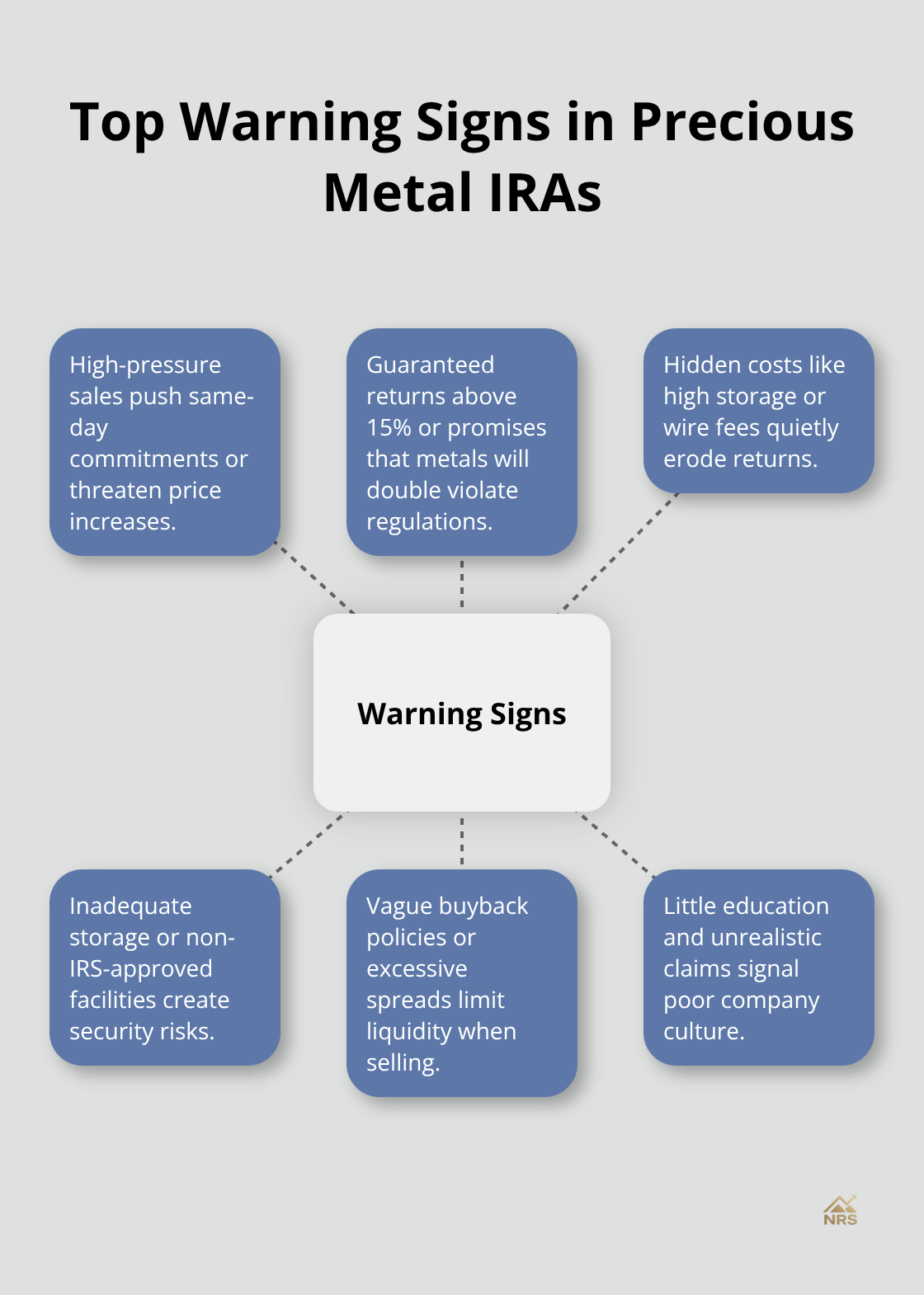 Hub-and-spoke diagram of common red flags to avoid when choosing a precious metal IRA provider - precious metal ira companies
