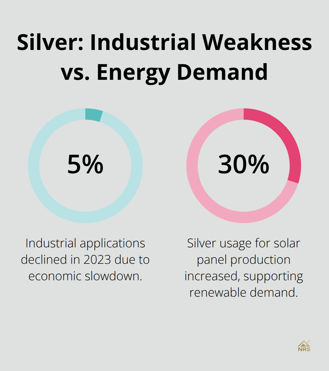 Percentage changes in silver demand from industrial uses and solar energy applications - precious metal news