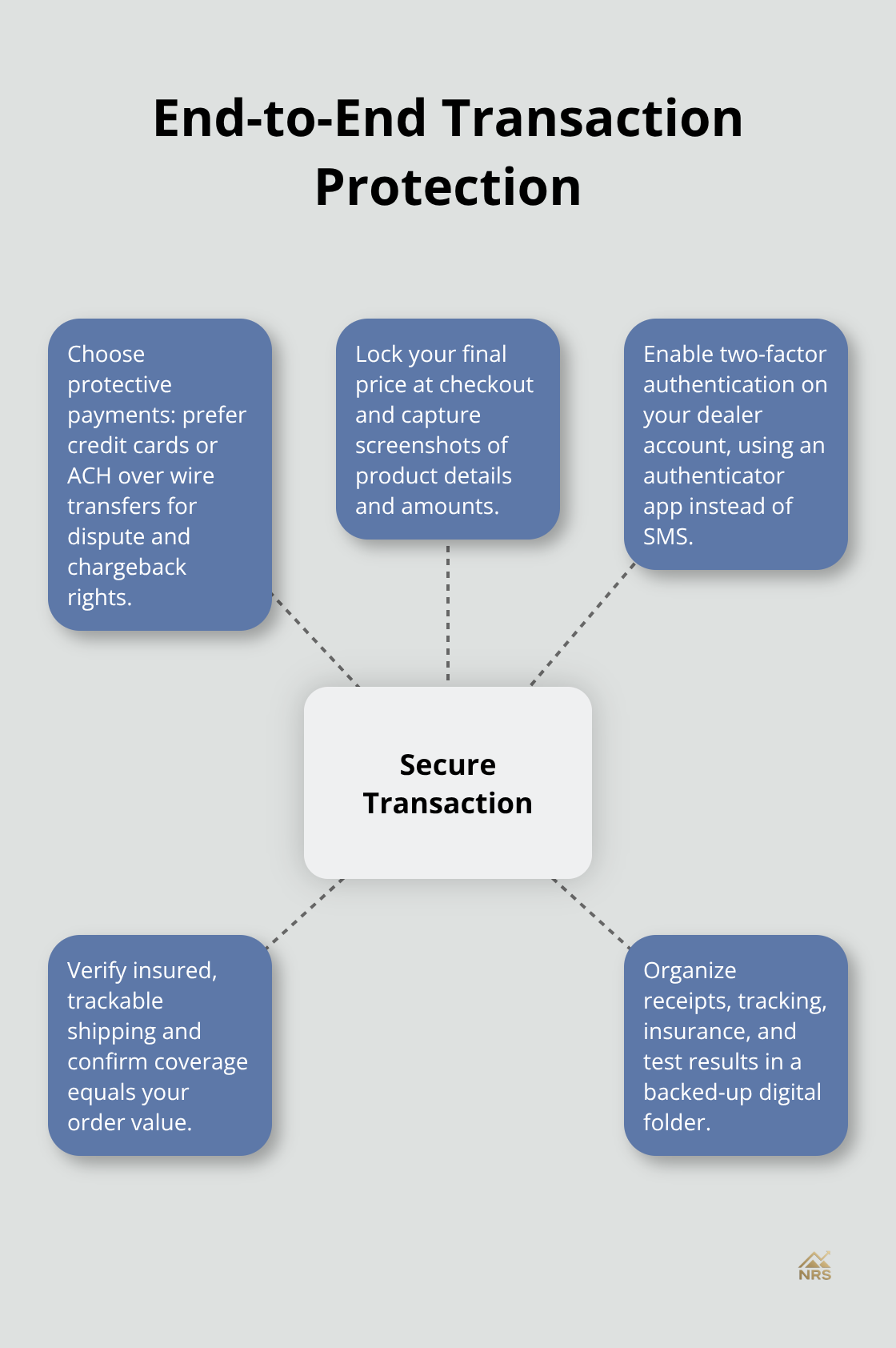 Hub-and-spoke infographic showing key steps to protect a precious metals purchase online.