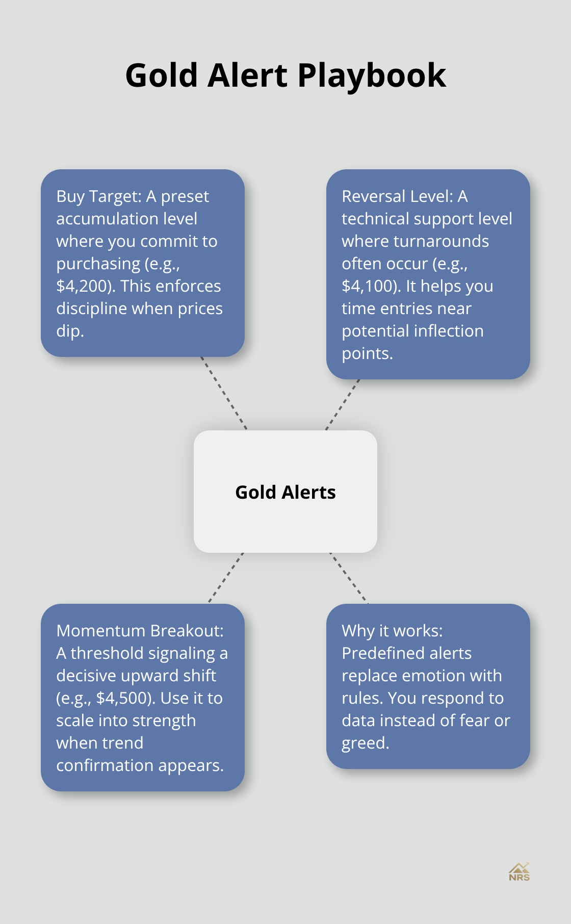 A hub-and-spoke view of three strategic gold price alerts and their purpose - precious metal prices