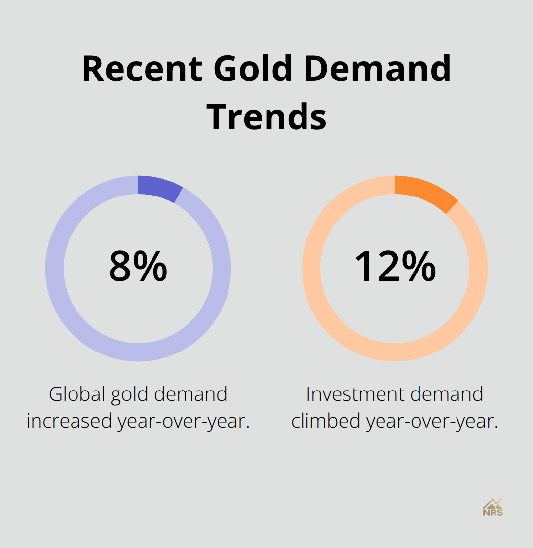 Chart showing 8% year-over-year increase in global gold demand and 12% rise in investment demand - precious metal purchase
