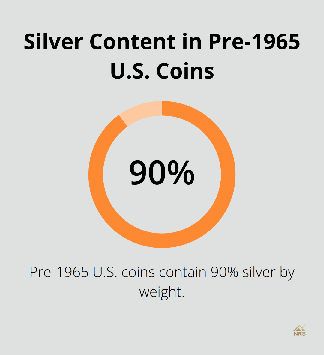 Percentage chart showing silver purity of pre-1965 U.S. coins. - precious metal recovery