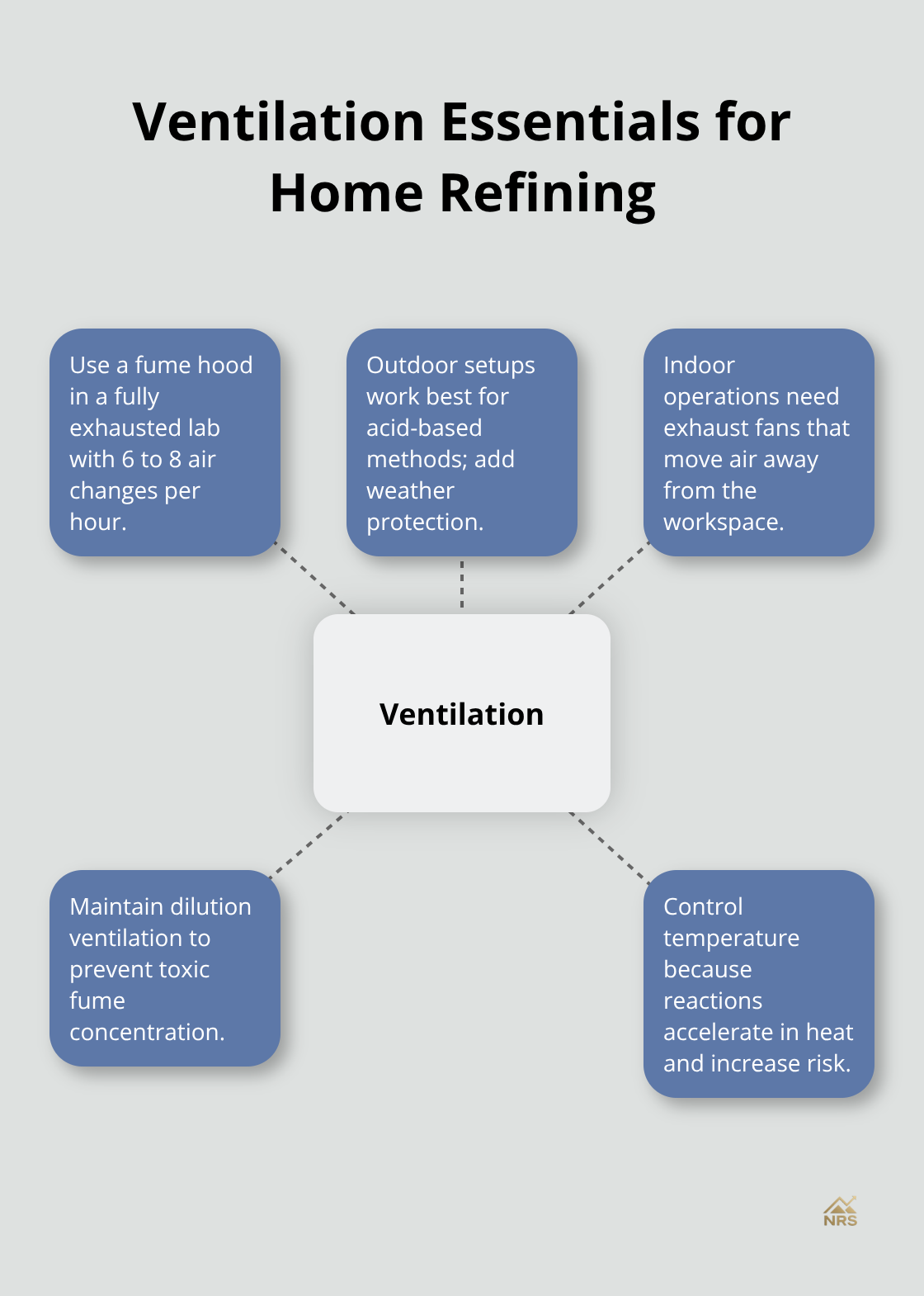 Core ventilation practices for safe home refining operations in the U.S. - precious metal refining